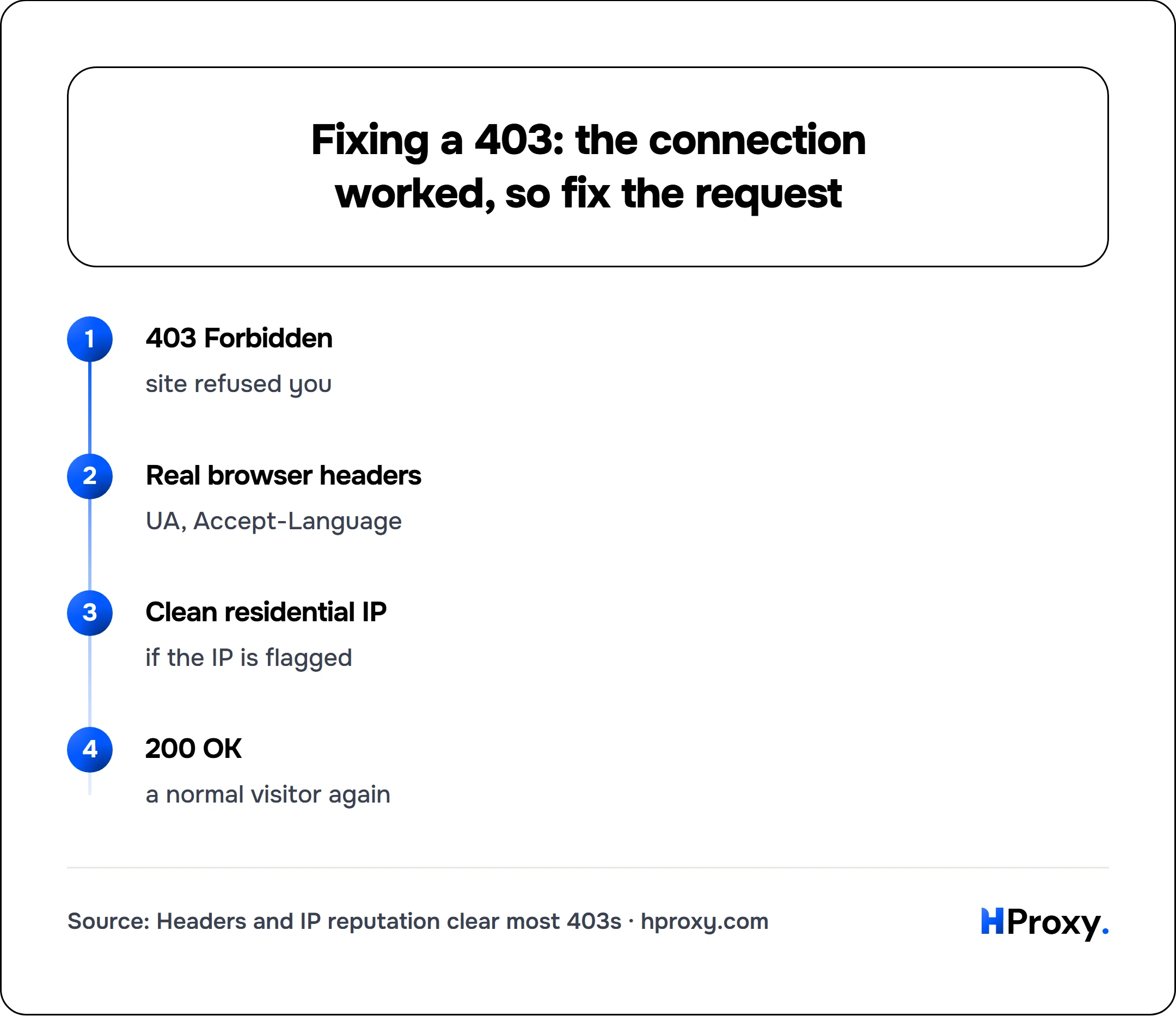 Fixing a 403: the connection worked, so fix the request. flow: 403 Forbidden then Real browser headers then Clean residential IP then 200 OK.