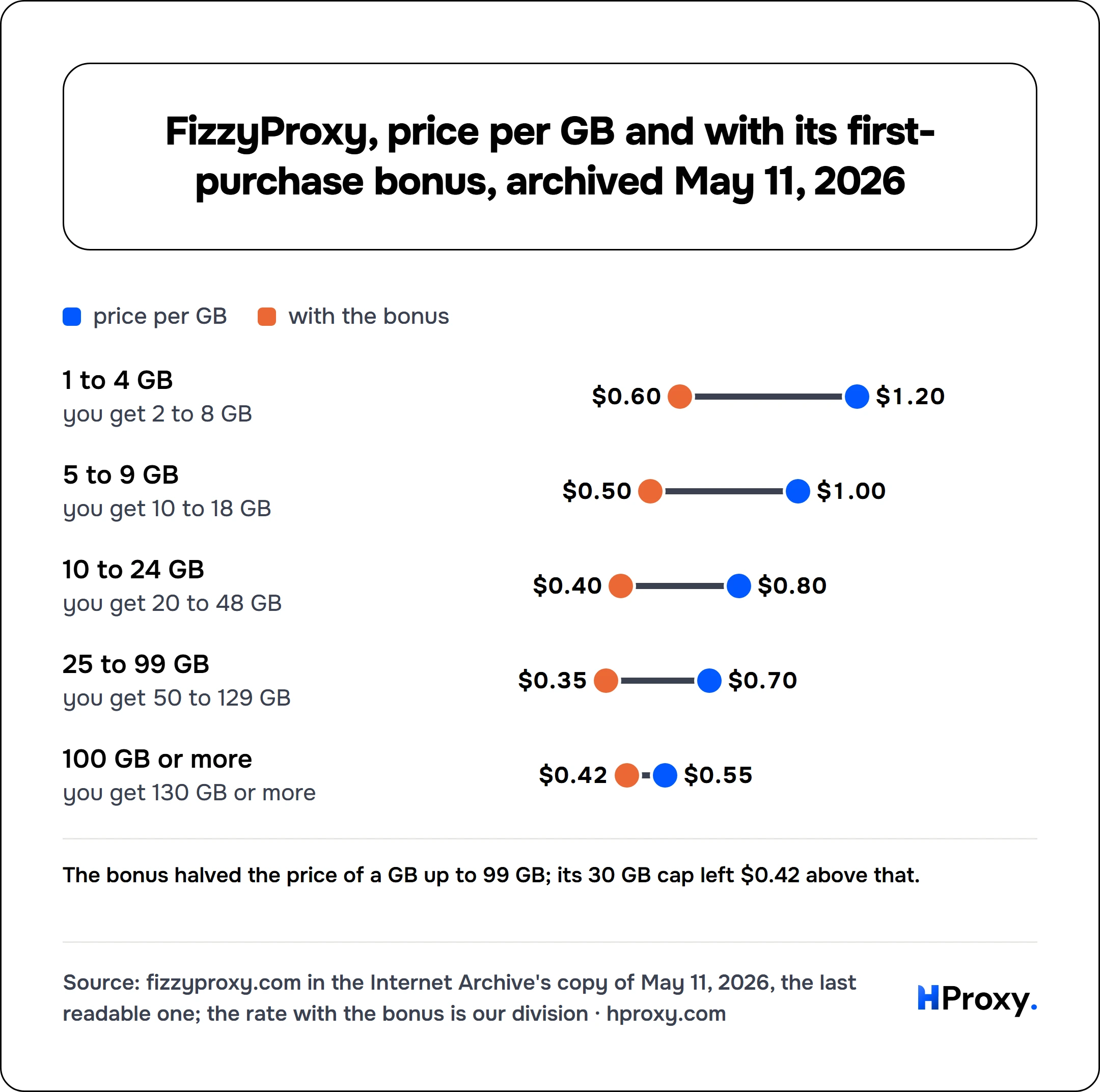 FizzyProxy, price per GB and with its first-purchase bonus, archived May 11, 2026. price per GB and with the bonus: 1 to 4 GB $1.20 and $0.60, 5 to 9 GB $1 and $0.50, 10 to 24 GB $0.80 and $0.40, 25 to 99 GB $0.70 and $0.35, 100 GB or more $0.55 and $0.42.