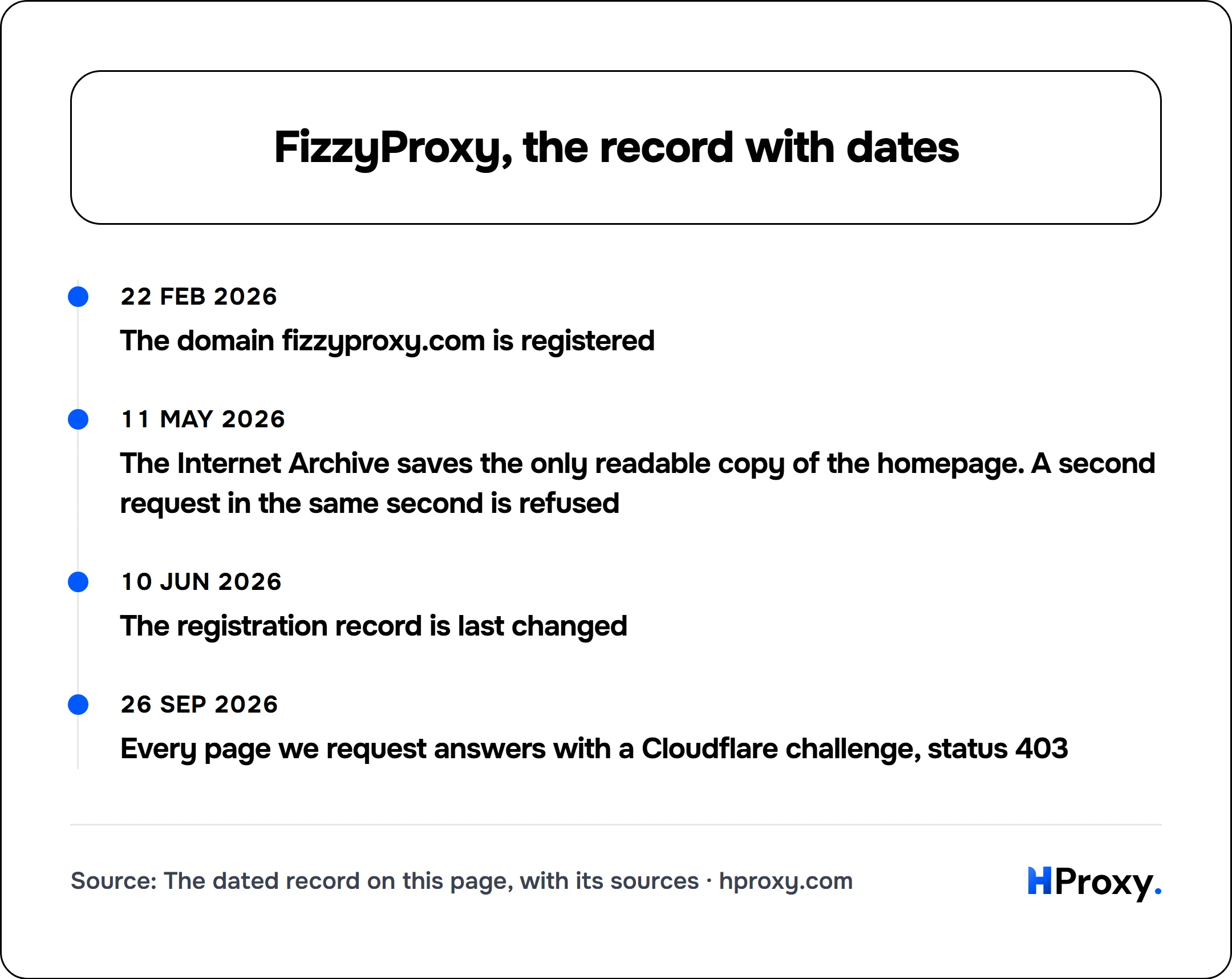 FizzyProxy, the record with dates. timeline: 22 Feb 2026, The domain fizzyproxy.com is registered. 11 May 2026, The Internet Archive saves the only readable copy of the homepage. A second request in the same second is refused. 10 Jun 2026, The registration record is last changed. 26 Sep 2026, Every page we request answers with a Cloudflare challenge, status 403.