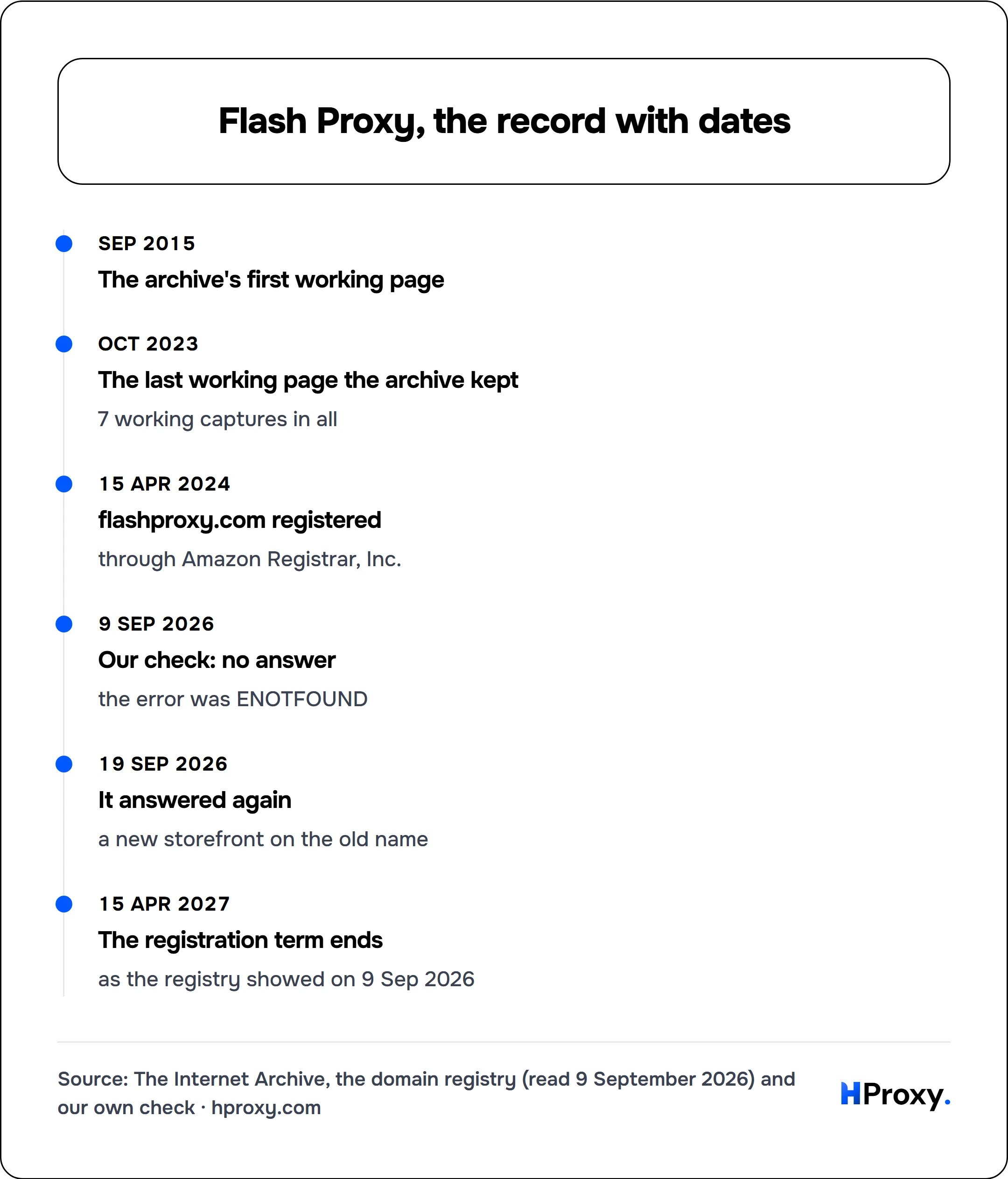 Flash Proxy, the record with dates. timeline: Sep 2015, The archive's first working page. Oct 2023, The last working page the archive kept. 15 Apr 2024, flashproxy.com registered. 9 Sep 2026, Our check: no answer. 19 Sep 2026, It answered again. 15 Apr 2027, The registration term ends.
