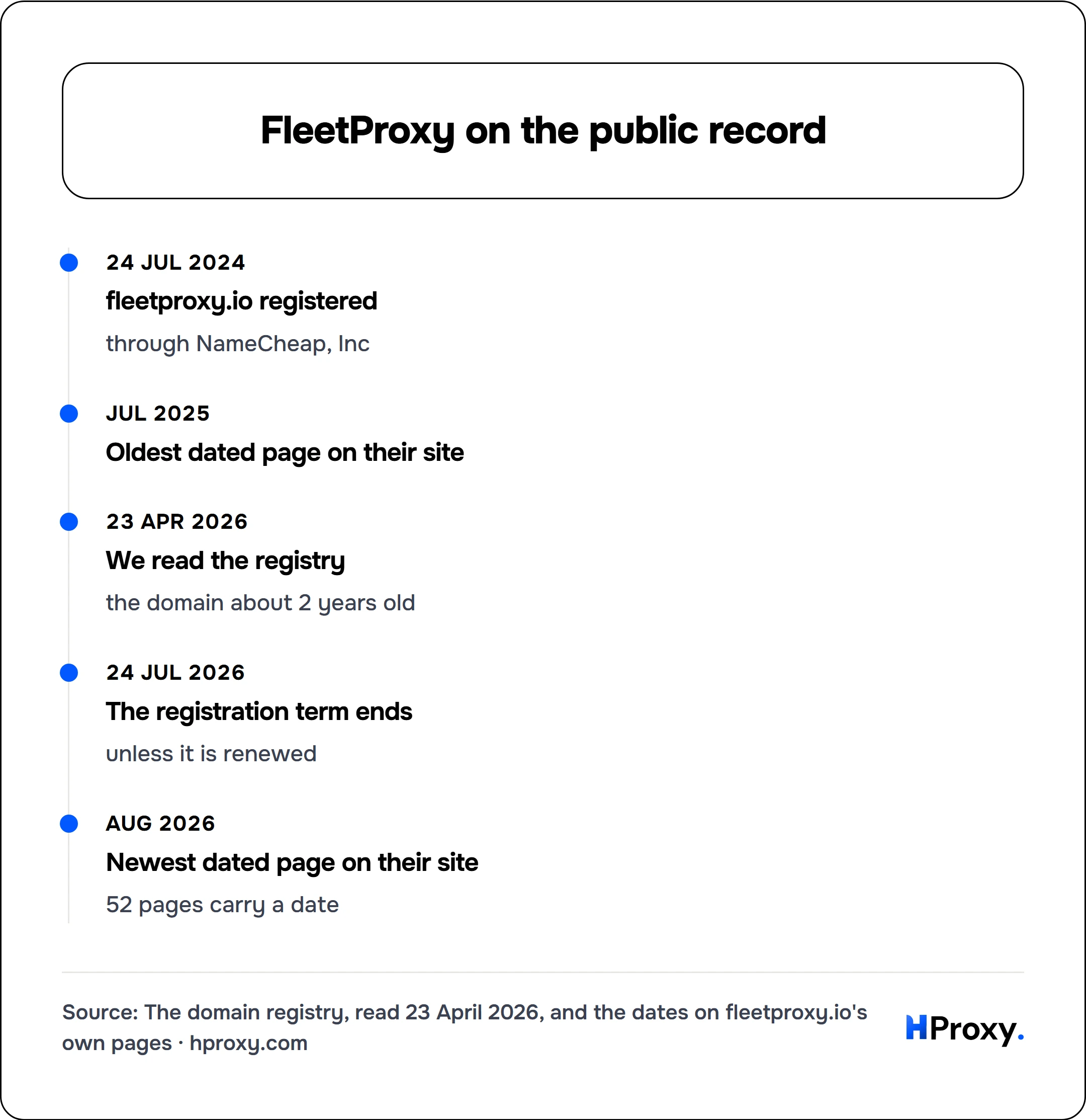FleetProxy on the public record. timeline: 24 Jul 2024, fleetproxy.io registered. Jul 2025, Oldest dated page on their site. 23 Apr 2026, We read the registry. 24 Jul 2026, The registration term ends. Aug 2026, Newest dated page on their site.