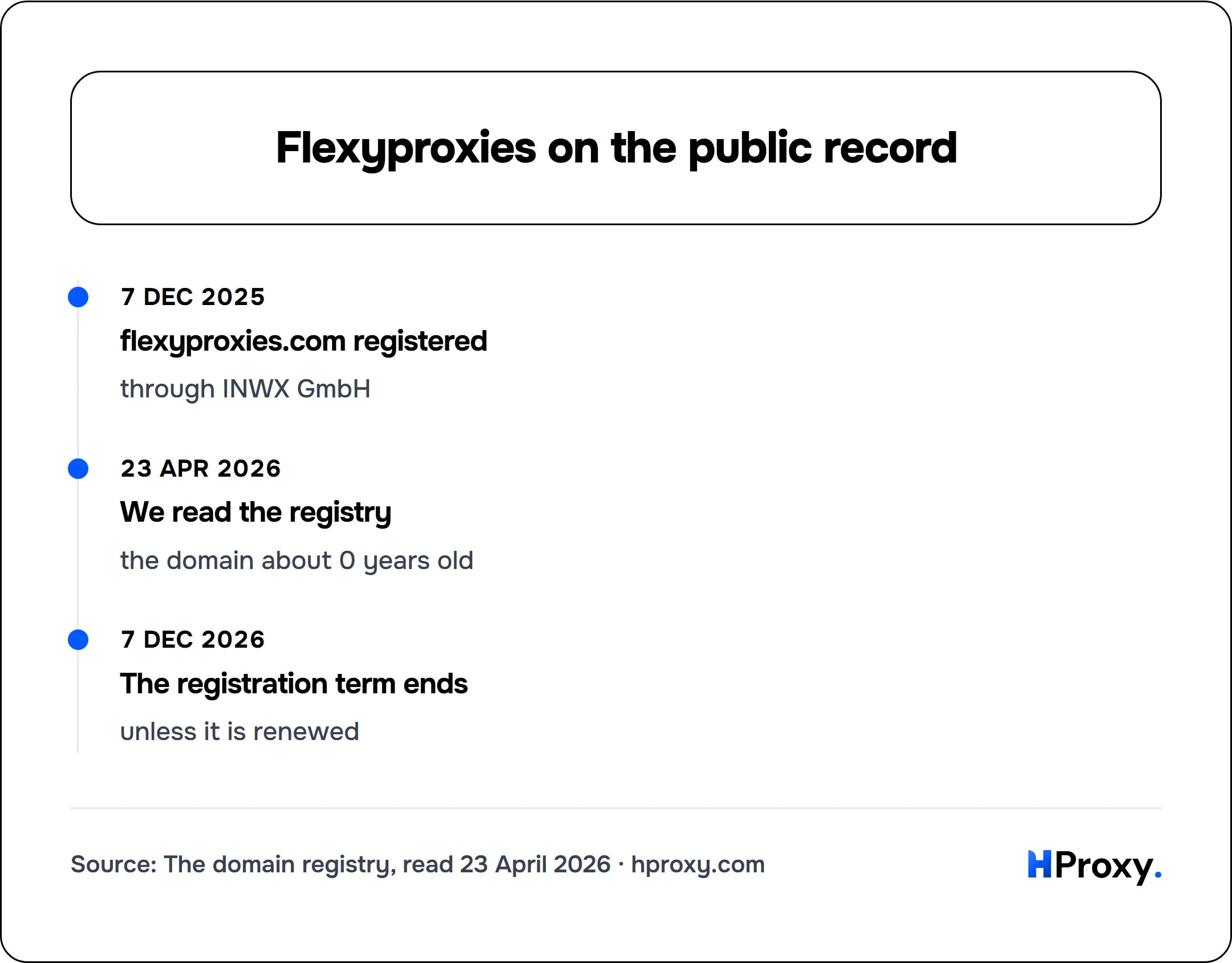 Flexyproxies on the public record. timeline: 7 Dec 2025, flexyproxies.com registered. 23 Apr 2026, We read the registry. 7 Dec 2026, The registration term ends.