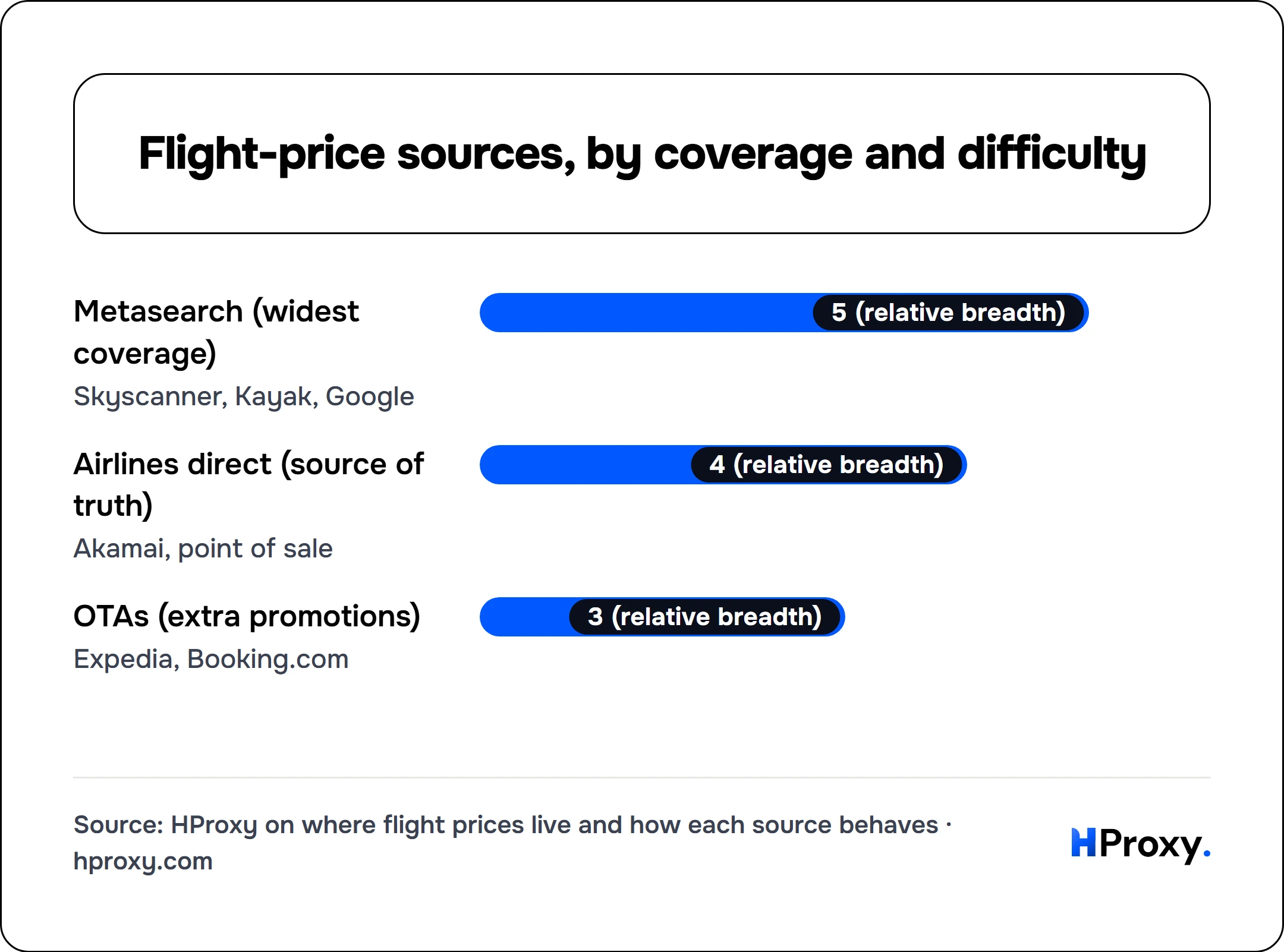 Flight-price sources, by coverage and difficulty. bar: Metasearch (widest coverage) 5, Airlines direct (source of truth) 4, OTAs (extra promotions) 3.