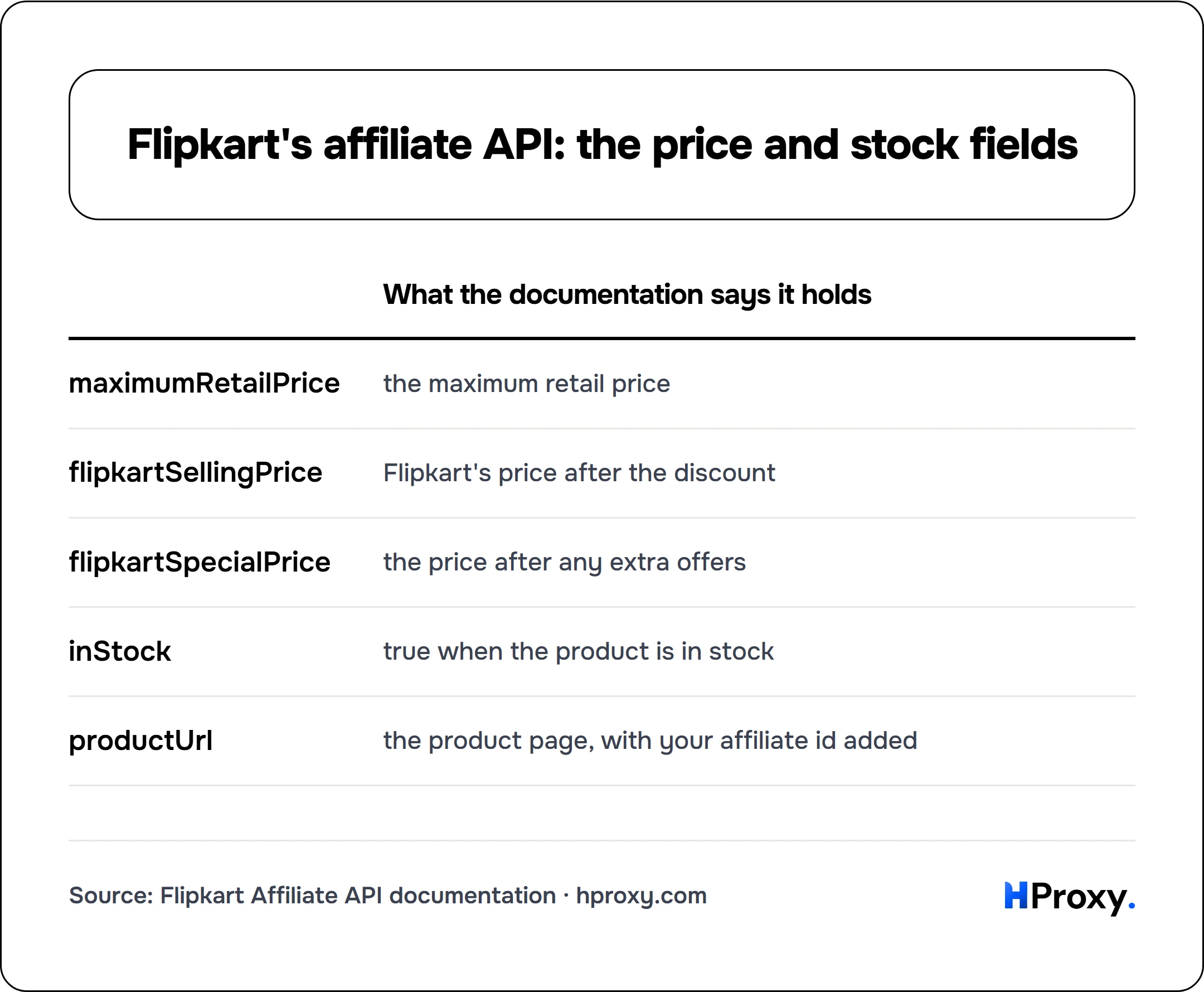 Flipkart's affiliate API: the price and stock fields. matrix comparing What the documentation says it holds across maximumRetailPrice, flipkartSellingPrice, flipkartSpecialPrice, inStock, productUrl.