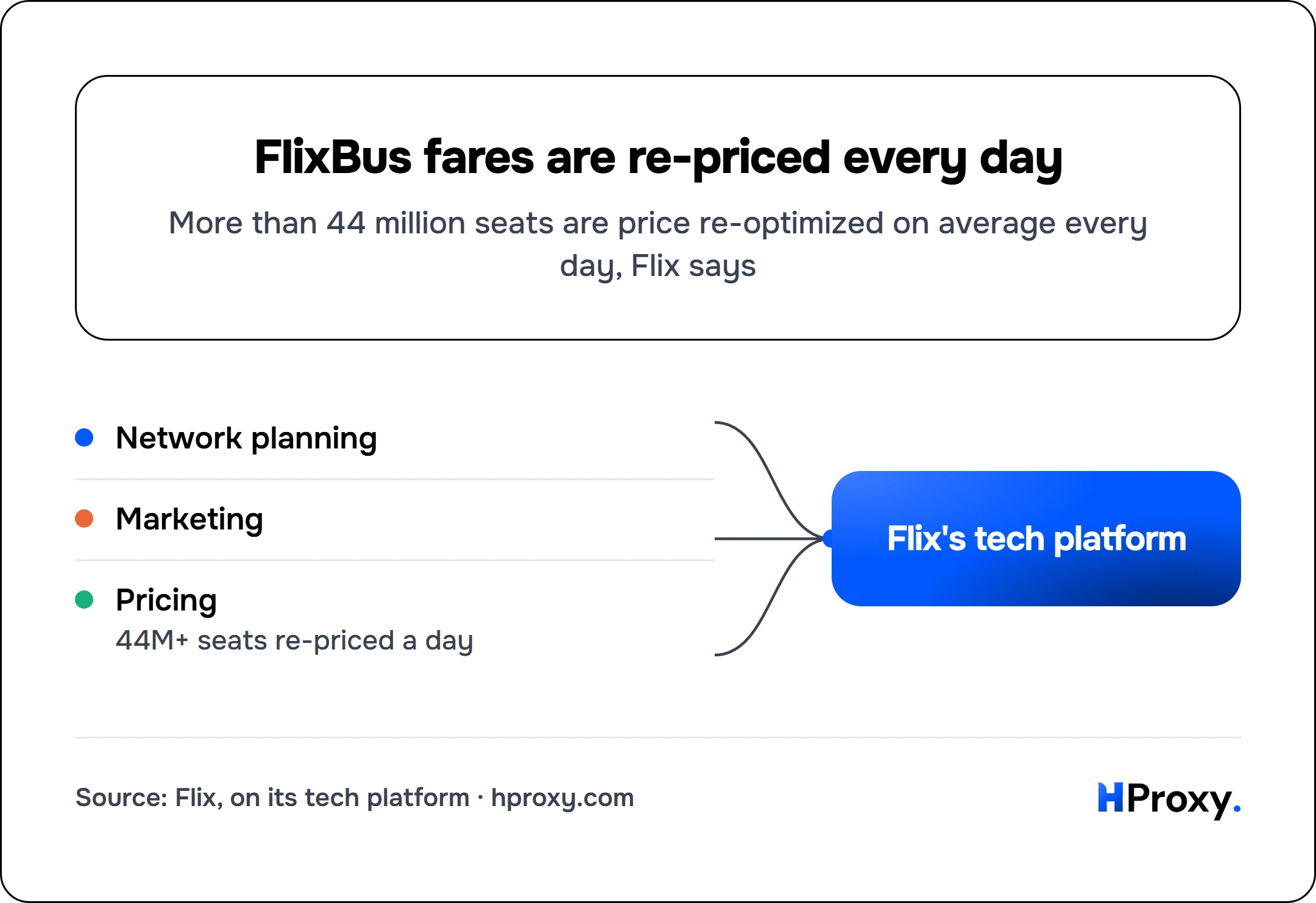 FlixBus fares are re-priced every day. Flix's tech platform receives from Network planning, Marketing, Pricing.