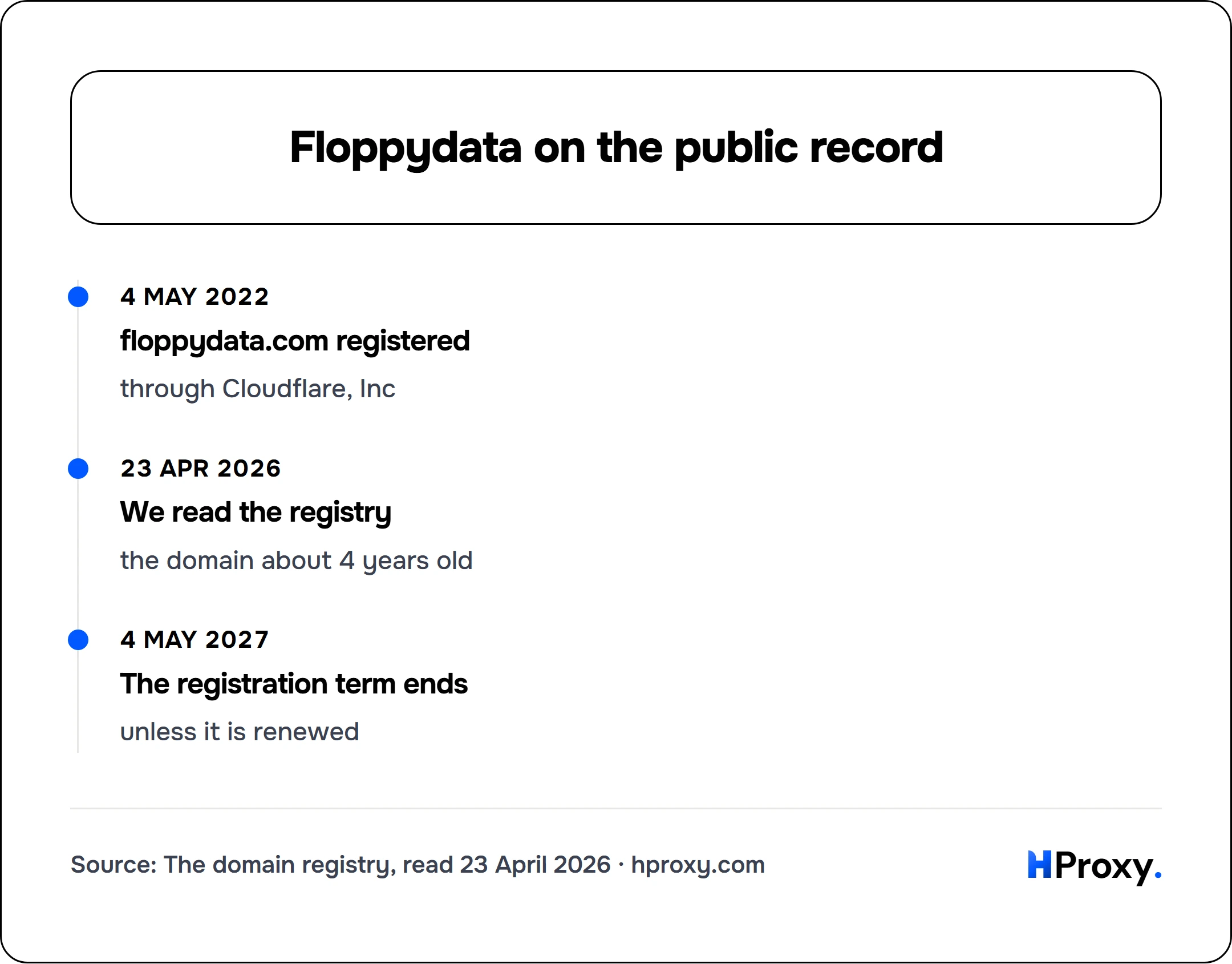 Floppydata on the public record. timeline: 4 May 2022, floppydata.com registered. 23 Apr 2026, We read the registry. 4 May 2027, The registration term ends.