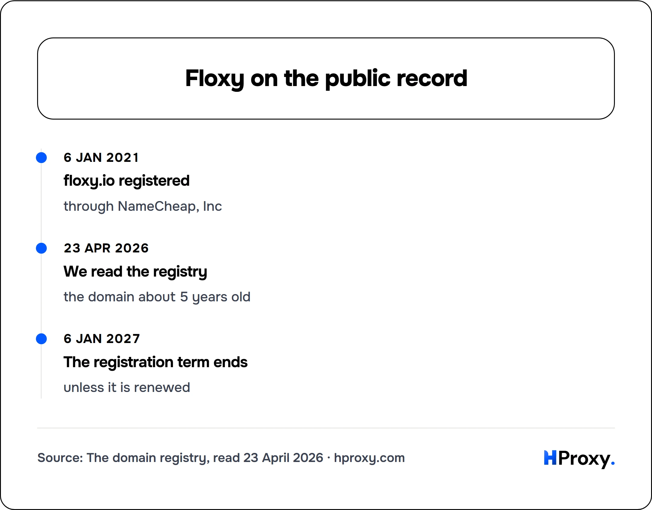 Floxy on the public record. timeline: 6 Jan 2021, floxy.io registered. 23 Apr 2026, We read the registry. 6 Jan 2027, The registration term ends.