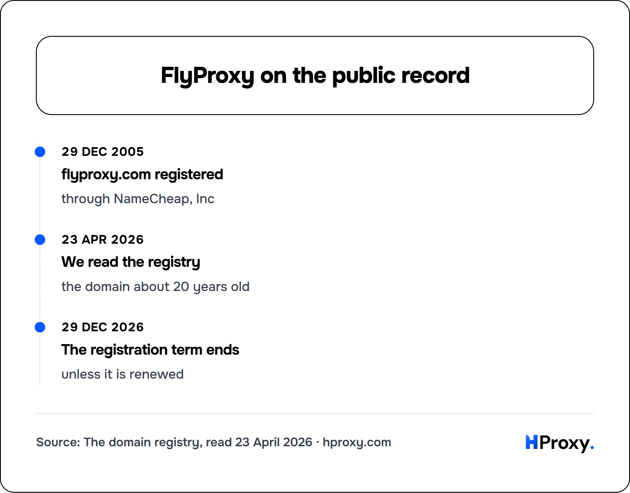 FlyProxy on the public record. timeline: 29 Dec 2005, flyproxy.com registered. 23 Apr 2026, We read the registry. 29 Dec 2026, The registration term ends.