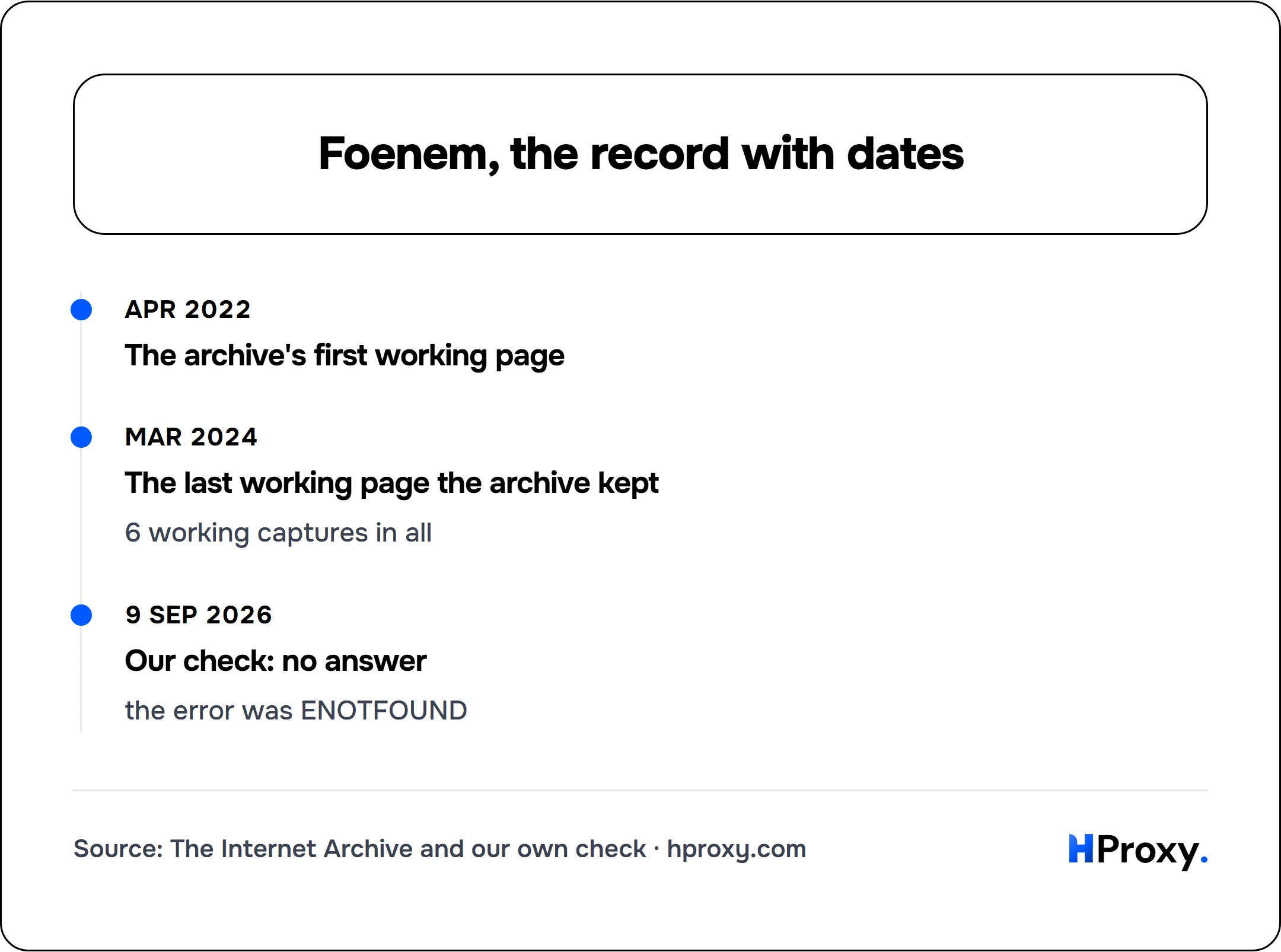 Foenem, the record with dates. timeline: Apr 2022, The archive's first working page. Mar 2024, The last working page the archive kept. 9 Sep 2026, Our check: no answer.