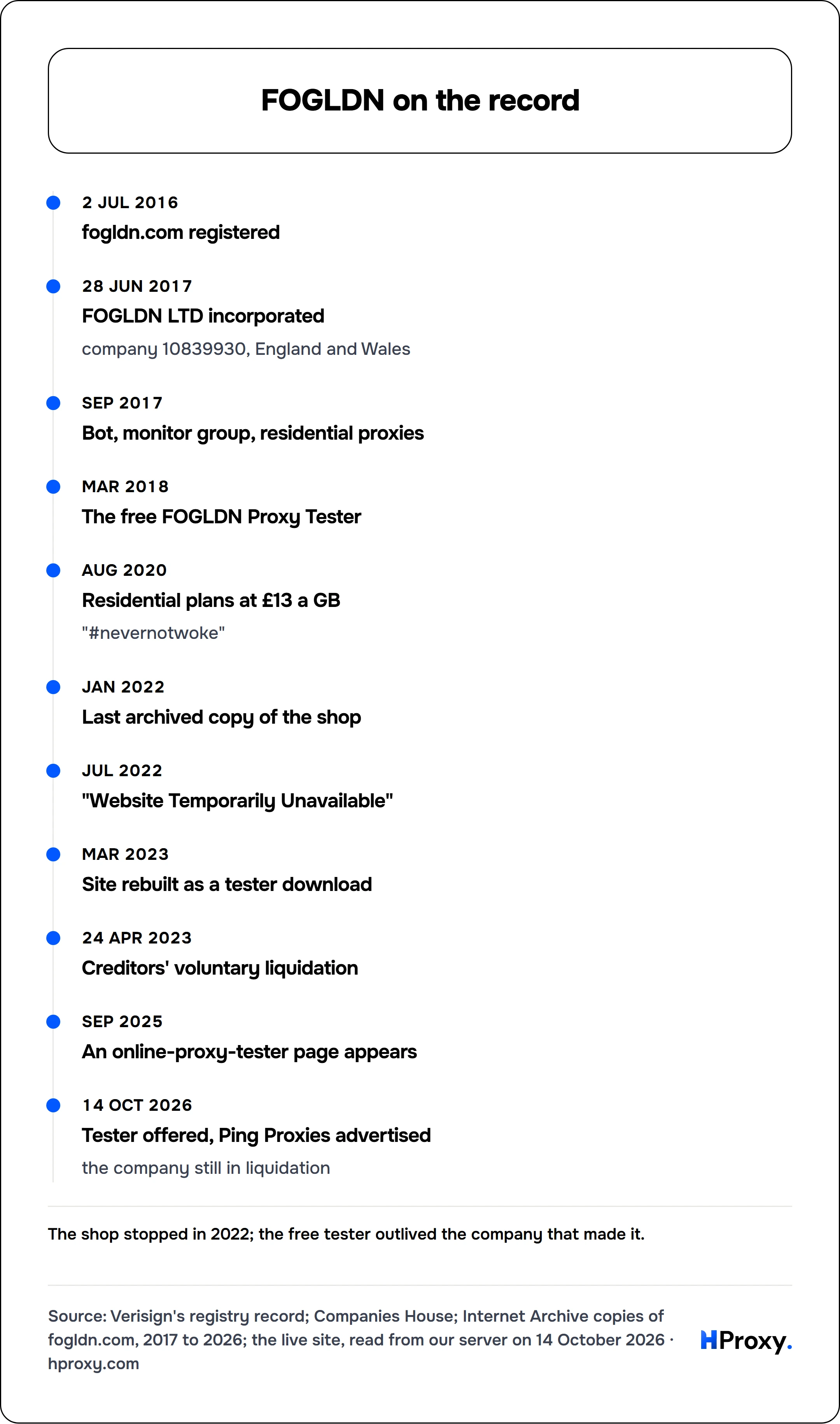 FOGLDN on the record. timeline: 2 Jul 2016, fogldn.com registered. 28 Jun 2017, FOGLDN LTD incorporated. Sep 2017, Bot, monitor group, residential proxies. Mar 2018, The free FOGLDN Proxy Tester. Aug 2020, Residential plans at £13 a GB. Jan 2022, Last archived copy of the shop. Jul 2022, "Website Temporarily Unavailable". Mar 2023, Site rebuilt as a tester download. 24 Apr 2023, Creditors' volunta