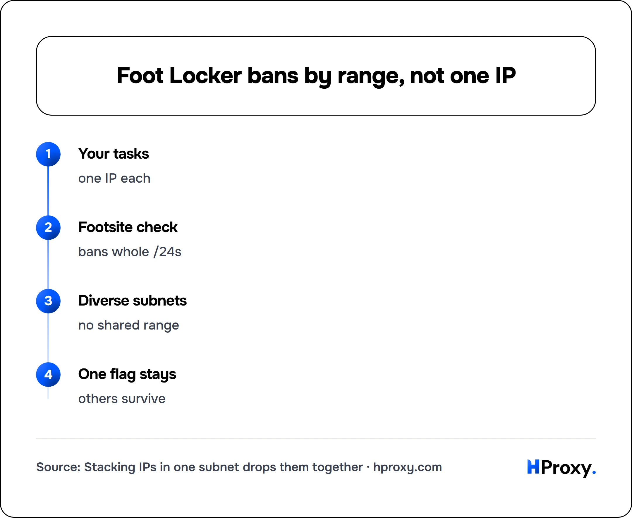 Foot Locker bans by range, not one IP. flow: Your tasks then Footsite check then Diverse subnets then One flag stays.