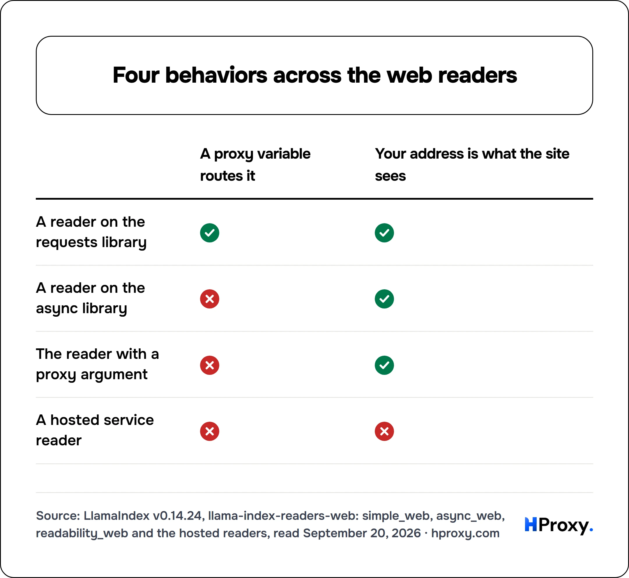 Four behaviors across the web readers. matrix comparing A proxy variable routes it, Your address is what the site sees across A reader on the requests library, A reader on the async library, The reader with a proxy argument, A hosted service reader.
