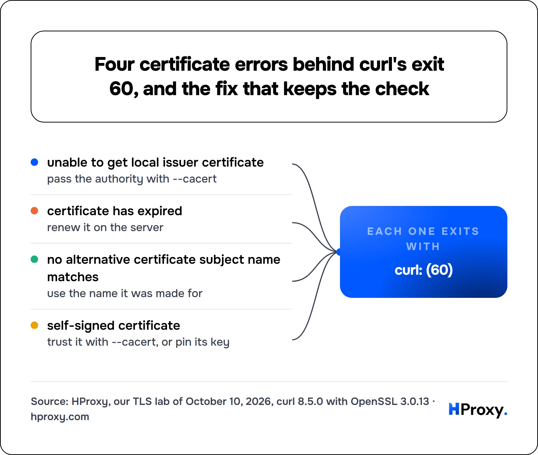 Four certificate errors behind curl's exit 60, and the fix that keeps the check. curl: (60) receives from unable to get local issuer certificate, certificate has expired, no alternative certificate subject name matches, self-signed certificate.
