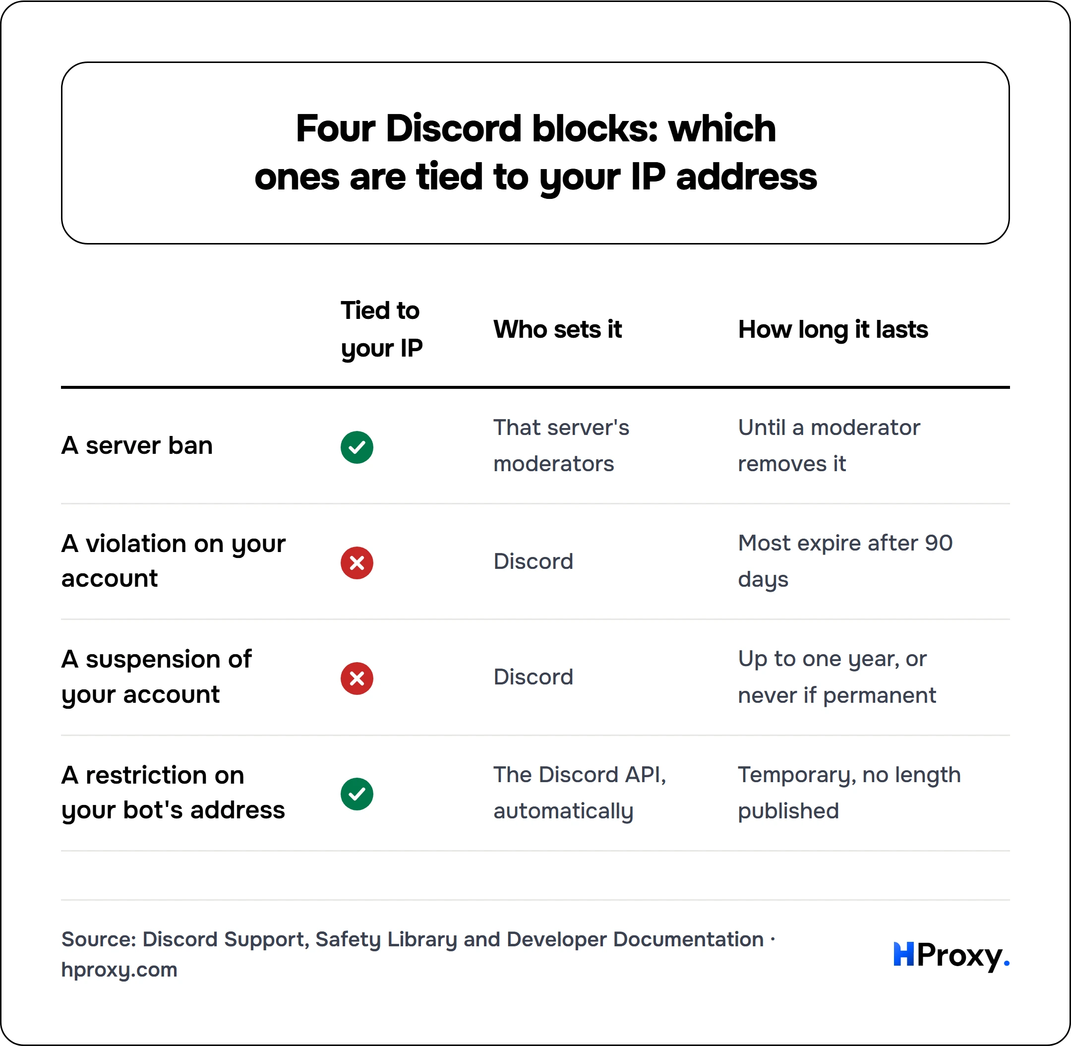 Four Discord blocks: which ones are tied to your IP address. matrix comparing Tied to your IP, Who sets it, How long it lasts across A server ban, A violation on your account, A suspension of your account, A restriction on your bot's address.