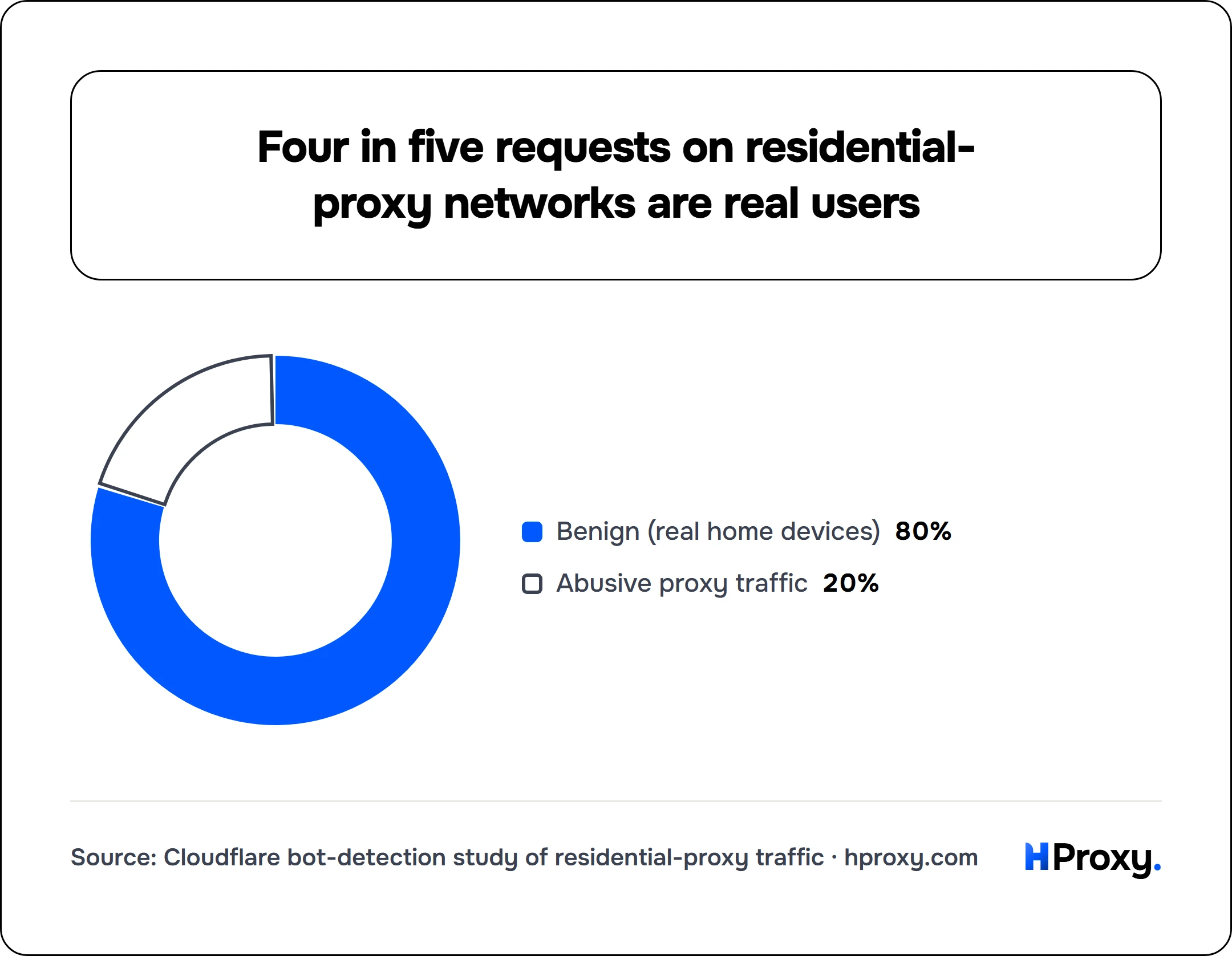 Four in five requests on residential-proxy networks are real users. donut: Benign (real home devices) 80, Abusive proxy traffic 20.