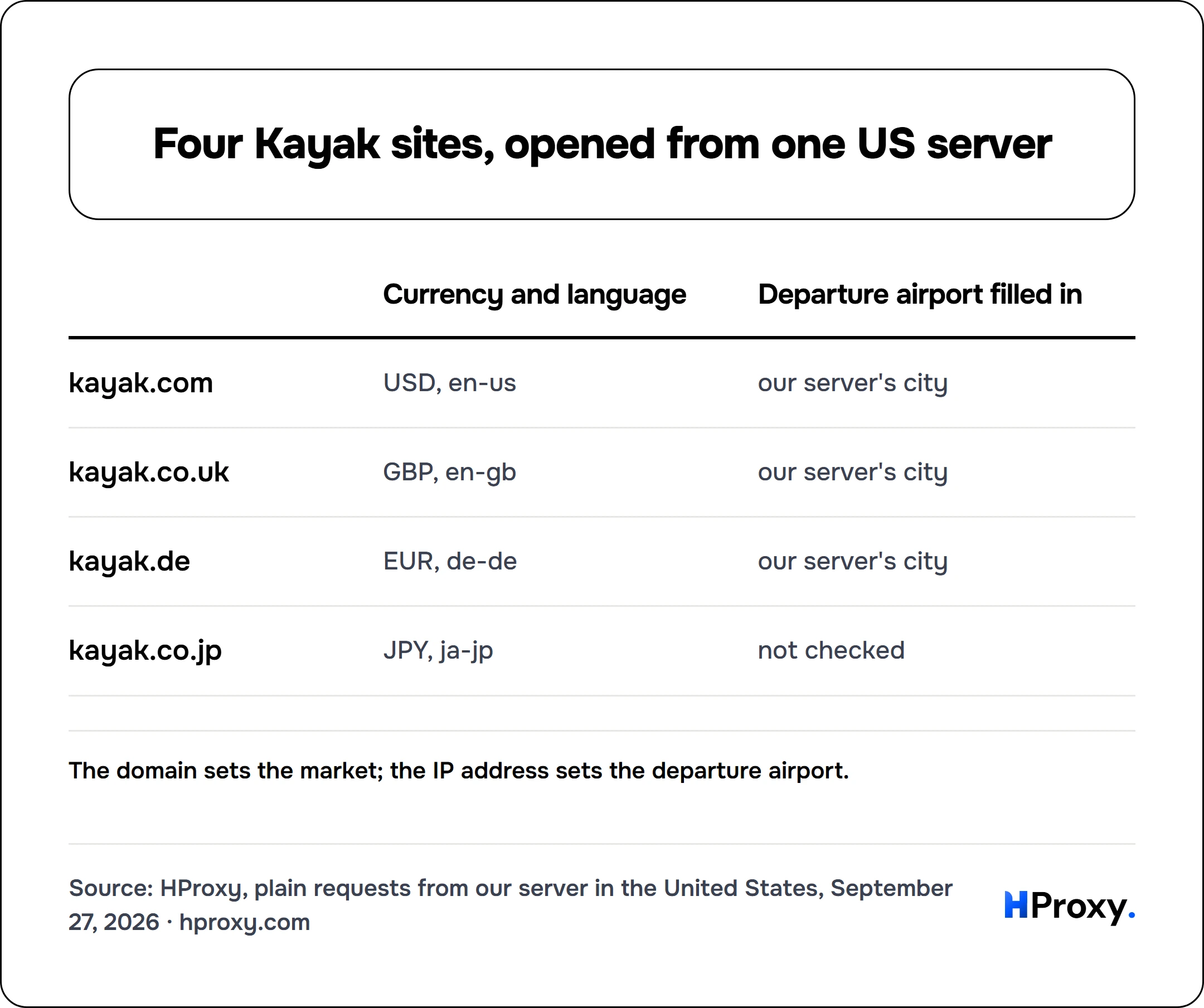Four Kayak sites, opened from one US server. matrix comparing Currency and language, Departure airport filled in across kayak.com, kayak.co.uk, kayak.de, kayak.co.jp.