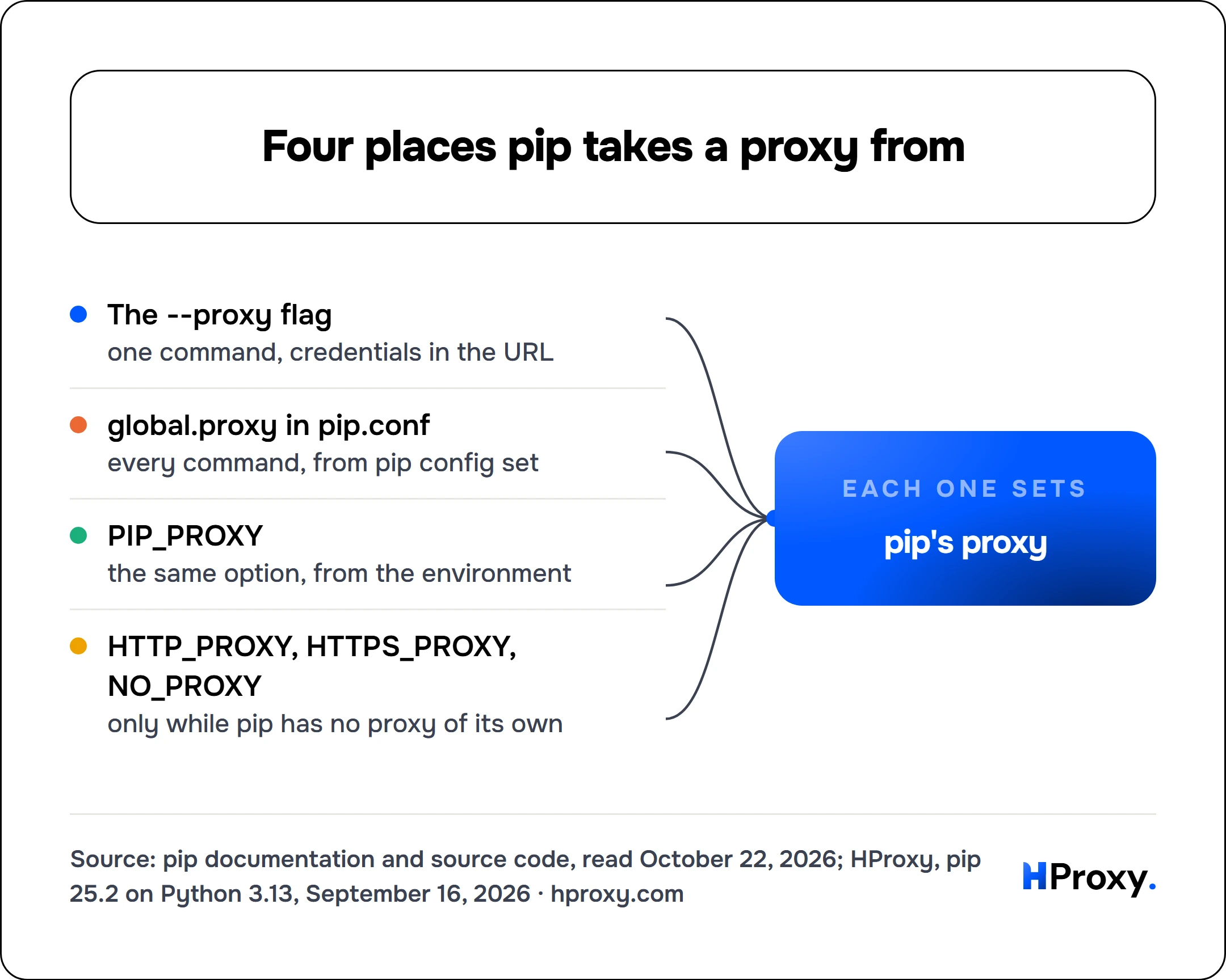 Four places pip takes a proxy from. pip's proxy receives from The --proxy flag, global.proxy in pip.conf, PIP_PROXY, HTTP_PROXY, HTTPS_PROXY, NO_PROXY.