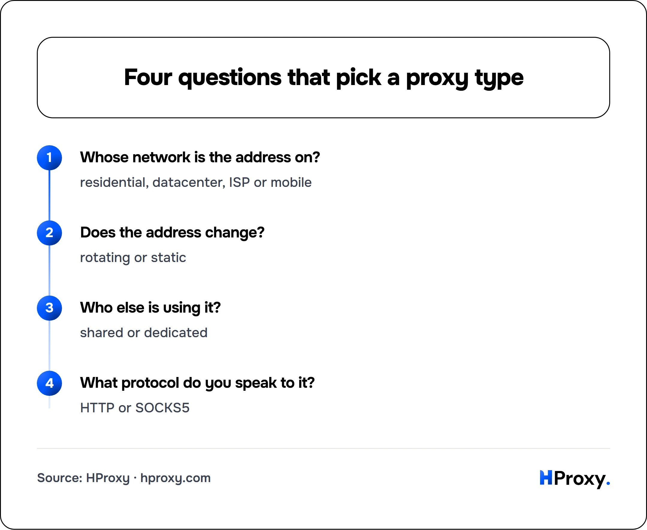 Four questions that pick a proxy type. flow: Whose network is the address on? then Does the address change? then Who else is using it? then What protocol do you speak to it?.