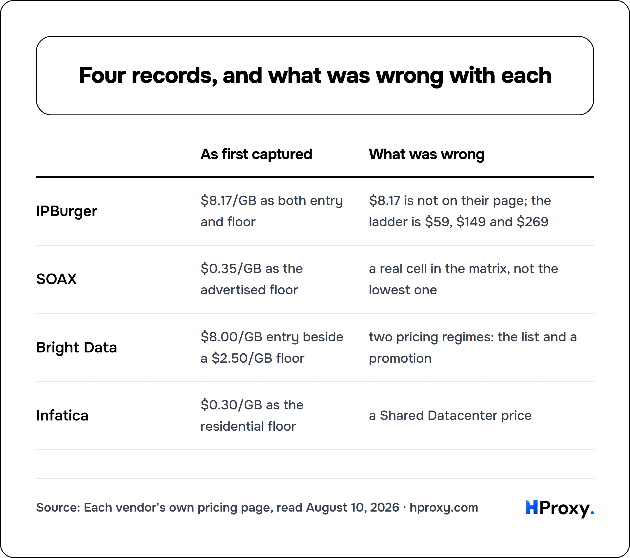 Four records, and what was wrong with each. matrix comparing As first captured, What was wrong across IPBurger, SOAX, Bright Data, Infatica.