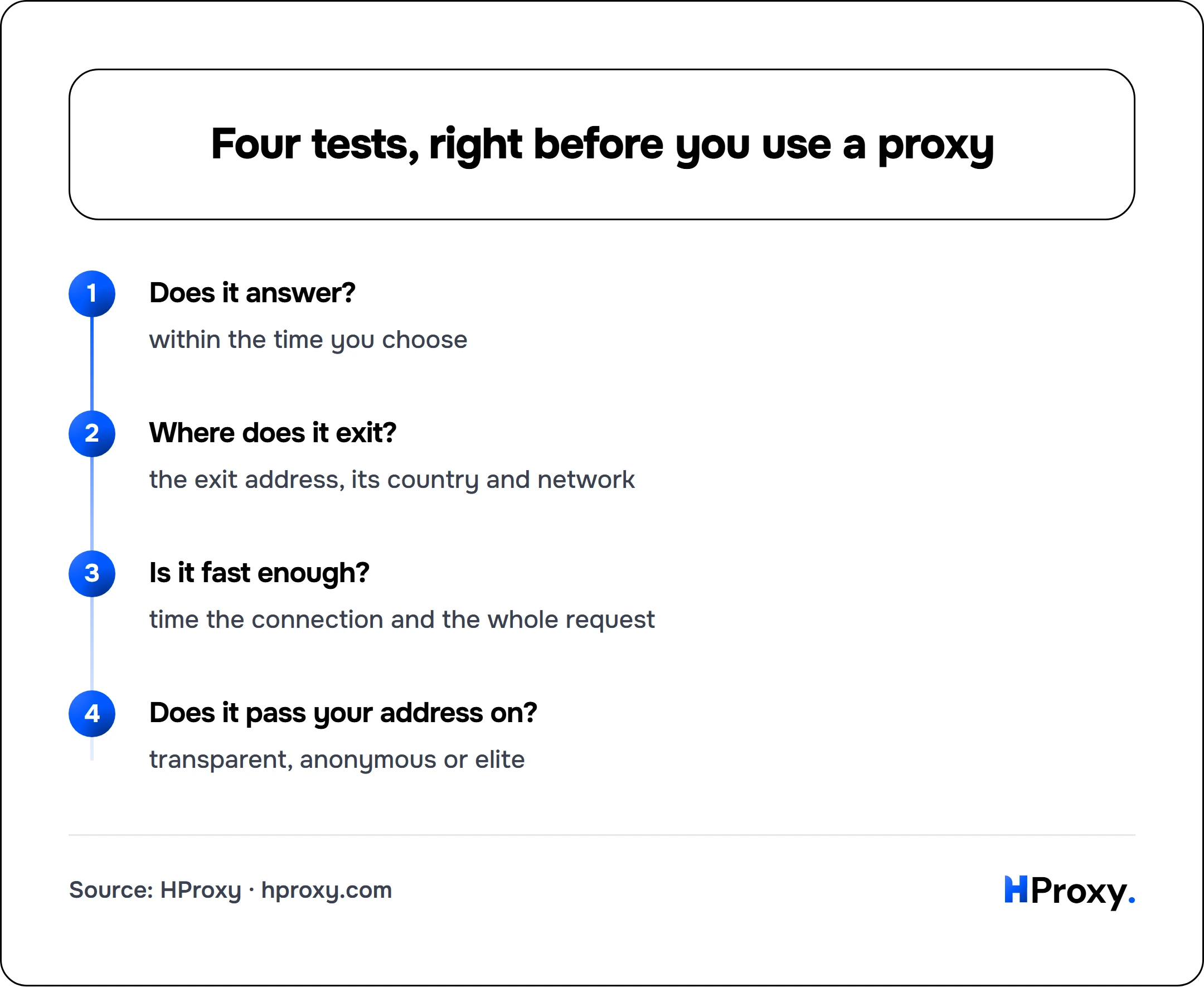 Four tests, right before you use a proxy. flow: Does it answer? then Where does it exit? then Is it fast enough? then Does it pass your address on?.