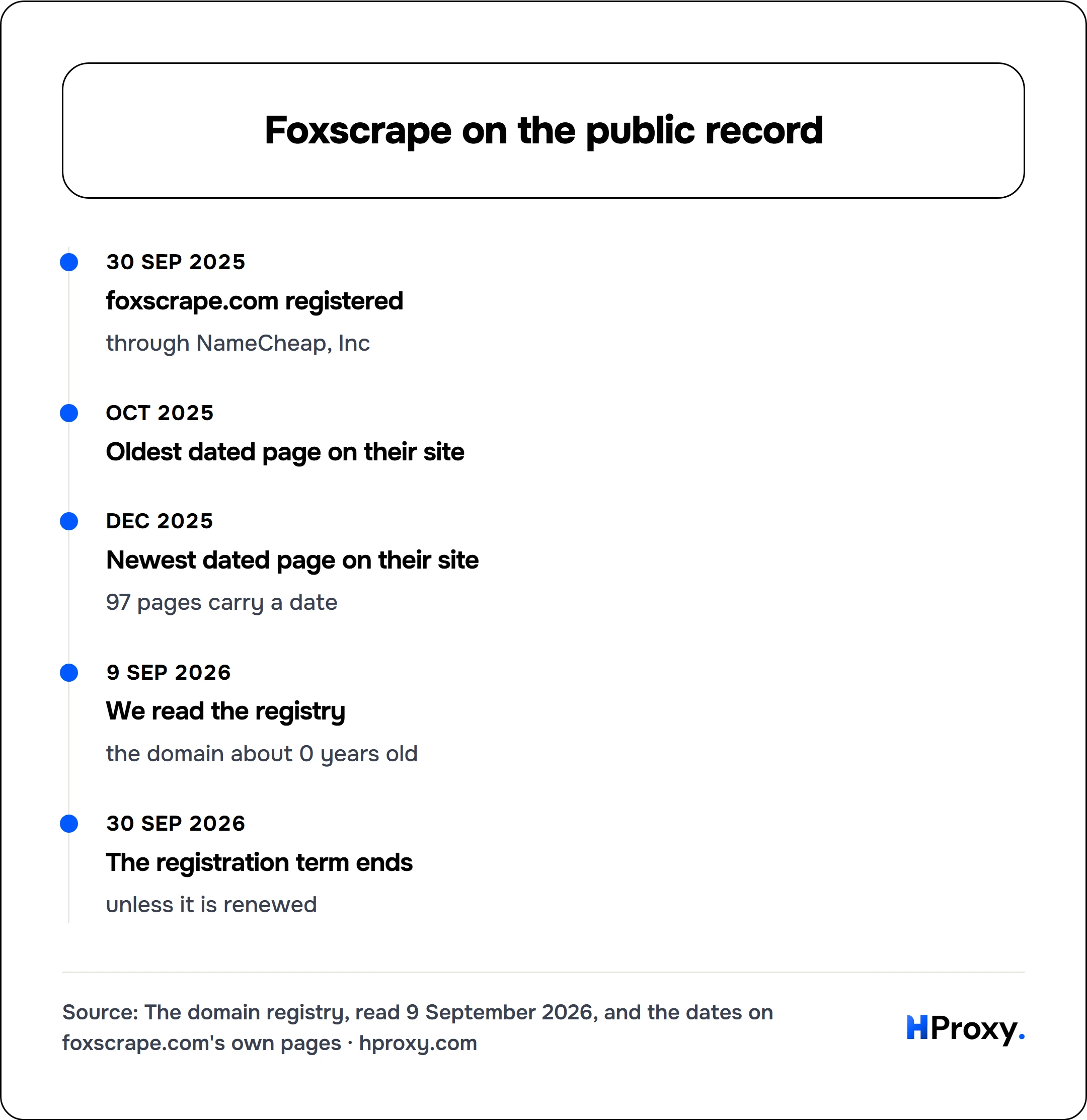 Foxscrape on the public record. timeline: 30 Sep 2025, foxscrape.com registered. Oct 2025, Oldest dated page on their site. Dec 2025, Newest dated page on their site. 9 Sep 2026, We read the registry. 30 Sep 2026, The registration term ends.