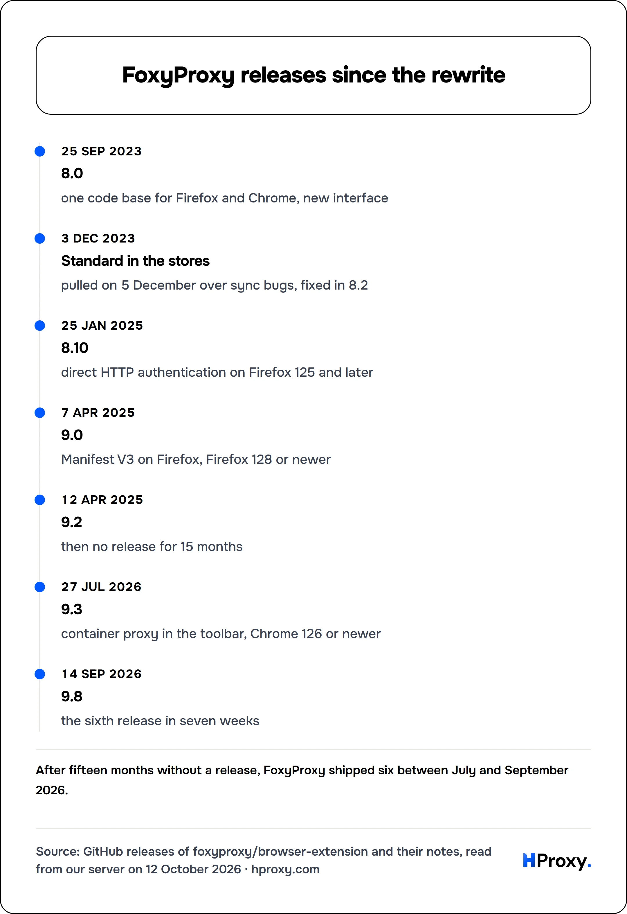 FoxyProxy releases since the rewrite. timeline: 25 Sep 2023, 8.0. 3 Dec 2023, Standard in the stores. 25 Jan 2025, 8.10. 7 Apr 2025, 9.0. 12 Apr 2025, 9.2. 27 Jul 2026, 9.3. 14 Sep 2026, 9.8.