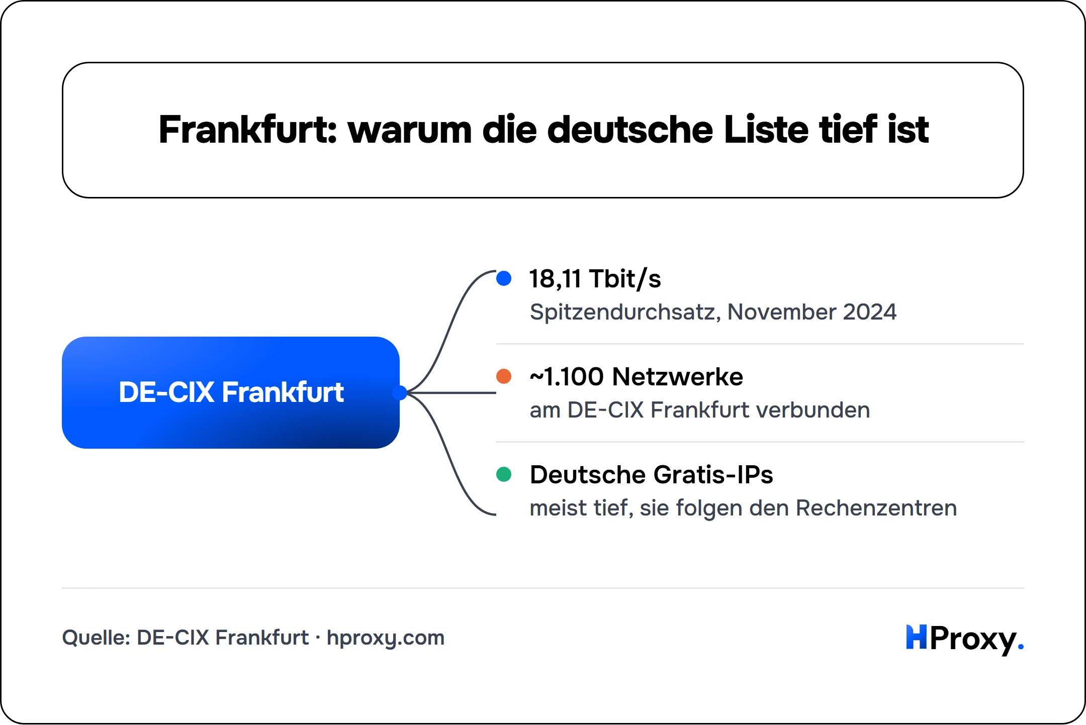 Frankfurt: warum die deutsche Liste tief ist. DE-CIX Frankfurt connects to 18,11 Tbit/s, ~1.100 Netzwerke, Deutsche Gratis-IPs.