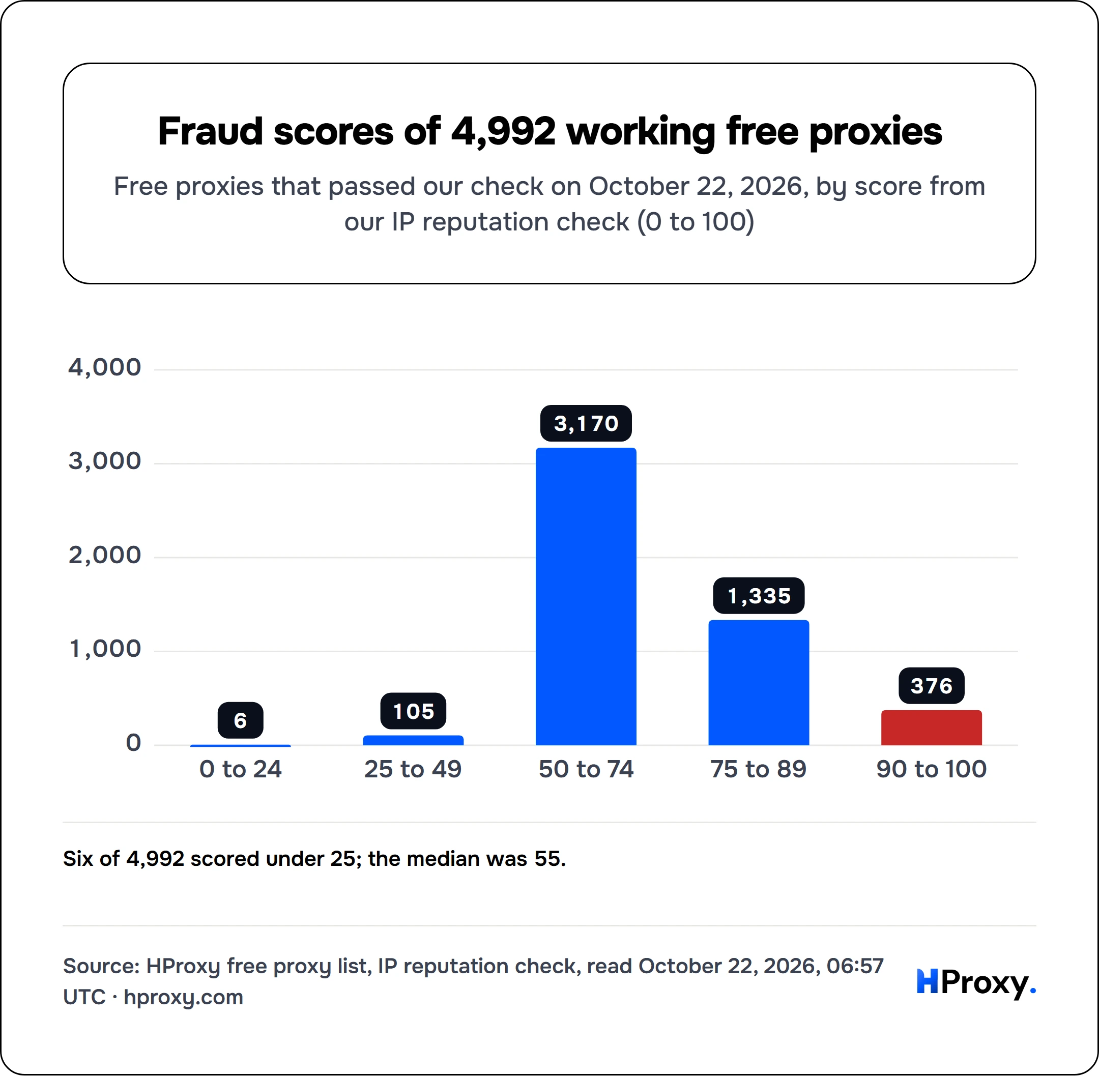 Fraud scores of 4,992 working free proxies. bar: 0 to 24 6, 25 to 49 105, 50 to 74 3,170, 75 to 89 1,335, 90 to 100 376.