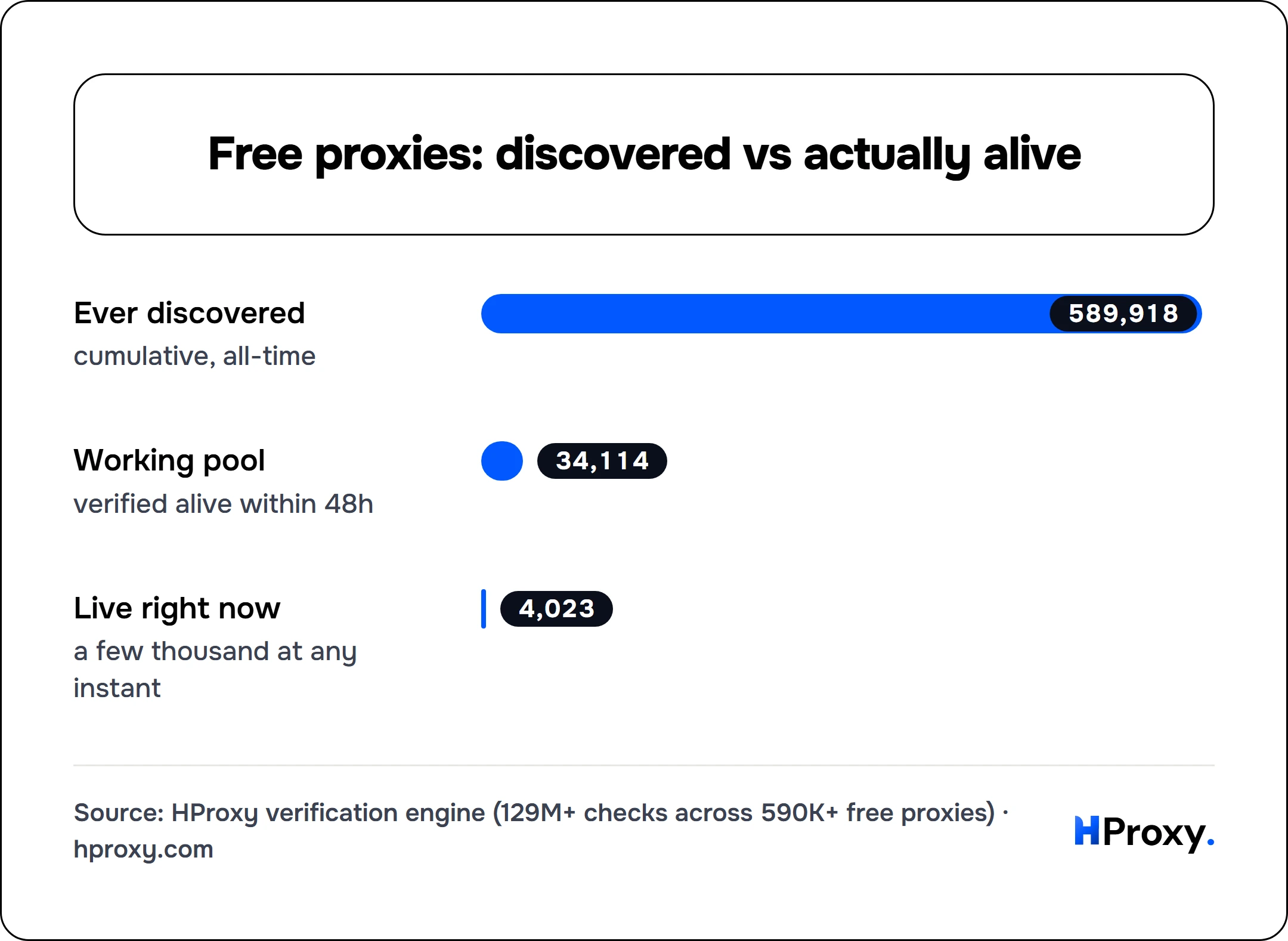 Free proxies: discovered vs actually alive. bar: Ever discovered 589,918, Working pool 34,114, Live right now 4,023.