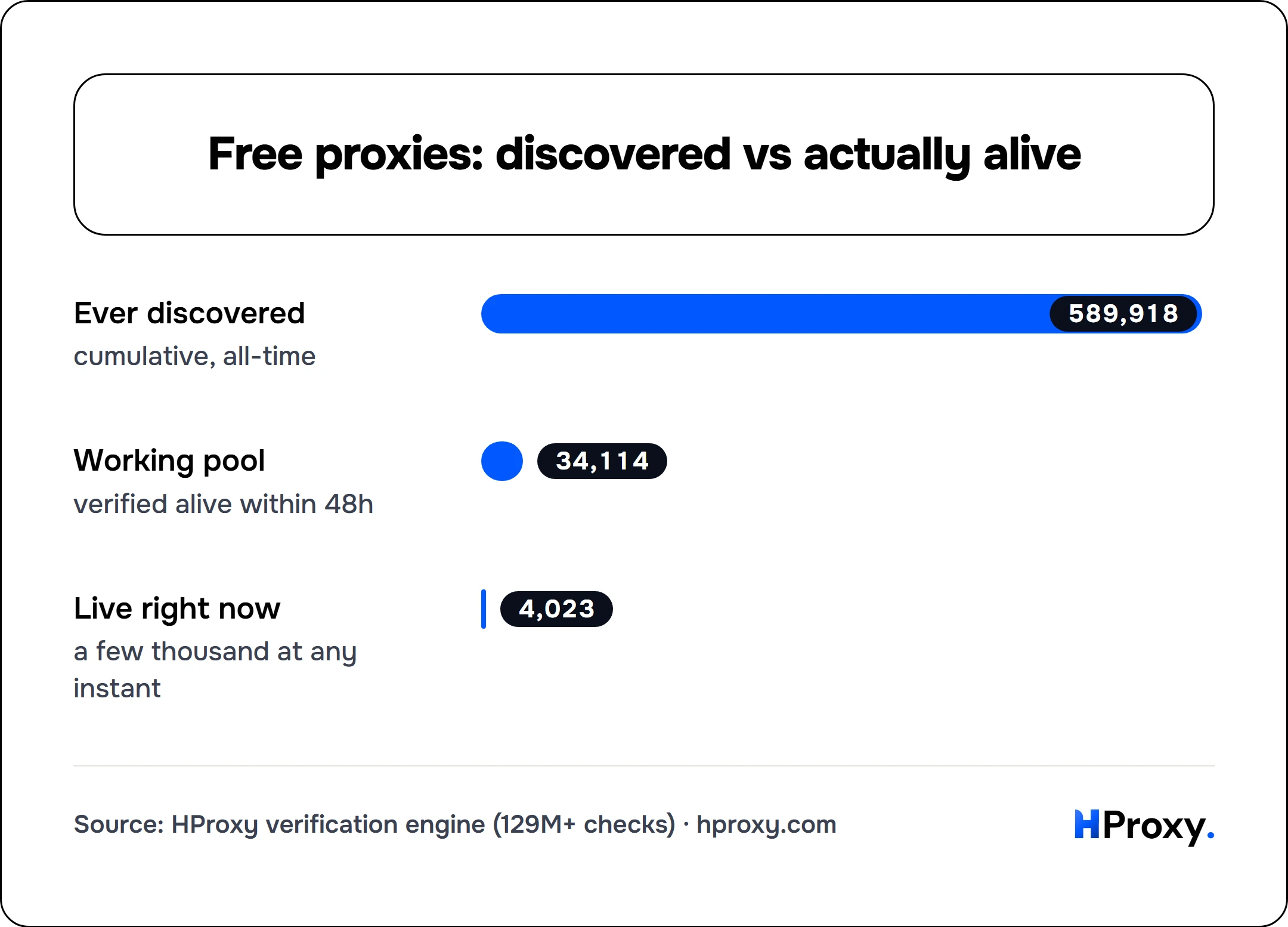 Free proxies: discovered vs actually alive. bar: Ever discovered 589,918, Working pool 34,114, Live right now 4,023.