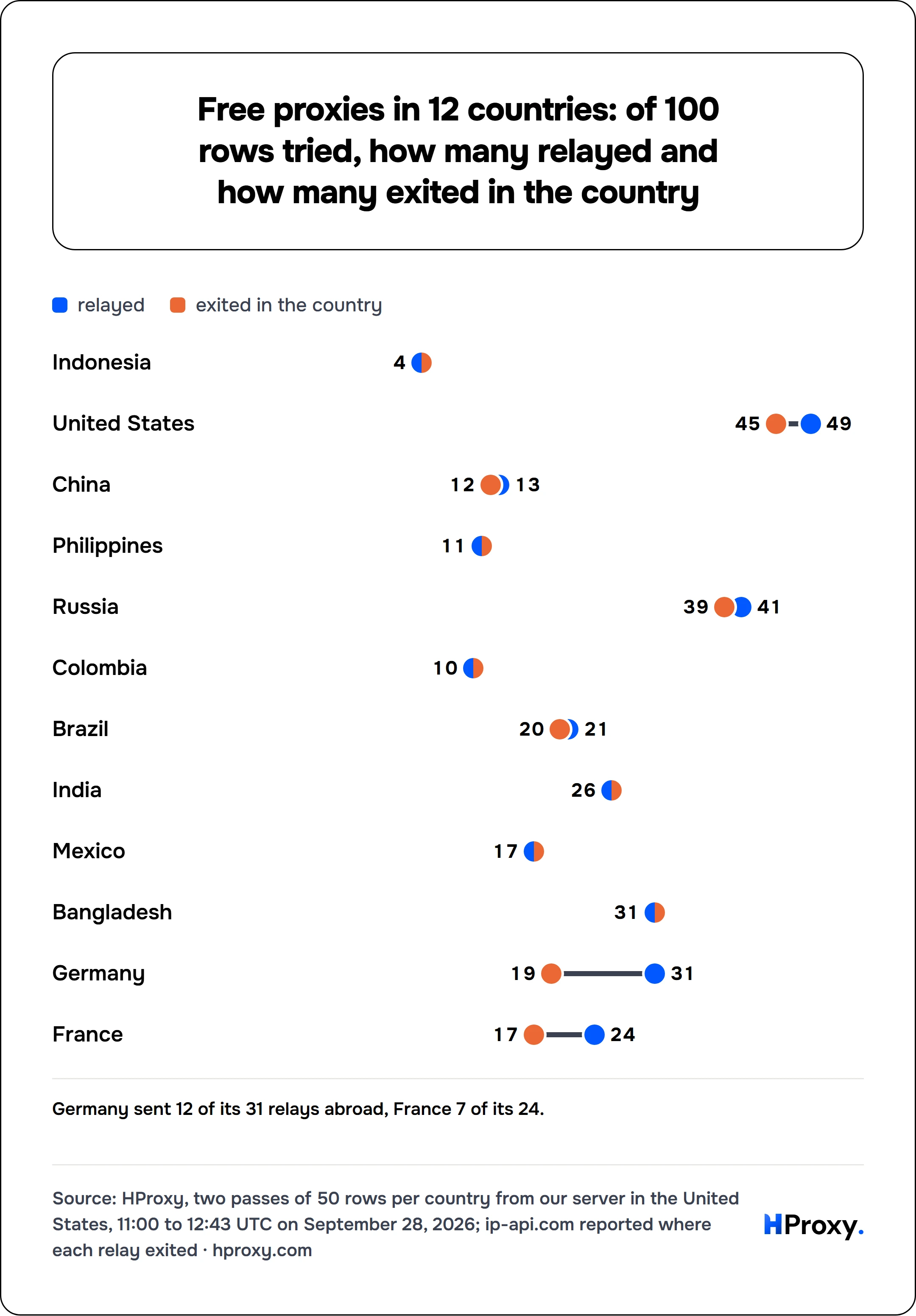 Free proxies in 12 countries: of 100 rows tried, how many relayed and how many exited in the country. relayed and exited in the country: Indonesia 4 and 4, United States 49 and 45, China 13 and 12, Philippines 11 and 11, Russia 41 and 39, Colombia 10 and 10, Brazil 21 and 20, India 26 and 26, Mexico 17 and 17, Bangladesh 31 and 31, Germany 31 and 19, France 24 and 17.