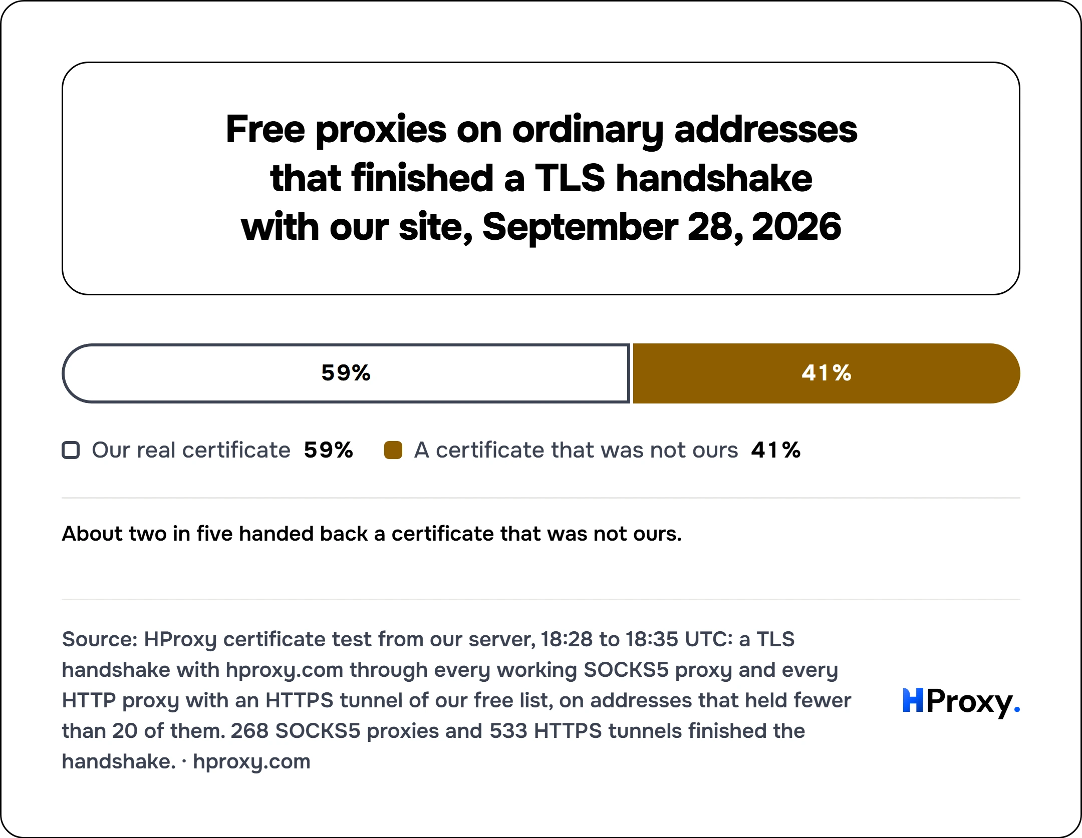 Free proxies on ordinary addresses that finished a TLS handshake with our site, September 28, 2026. stack: Our real certificate 475, A certificate that was not ours 326.
