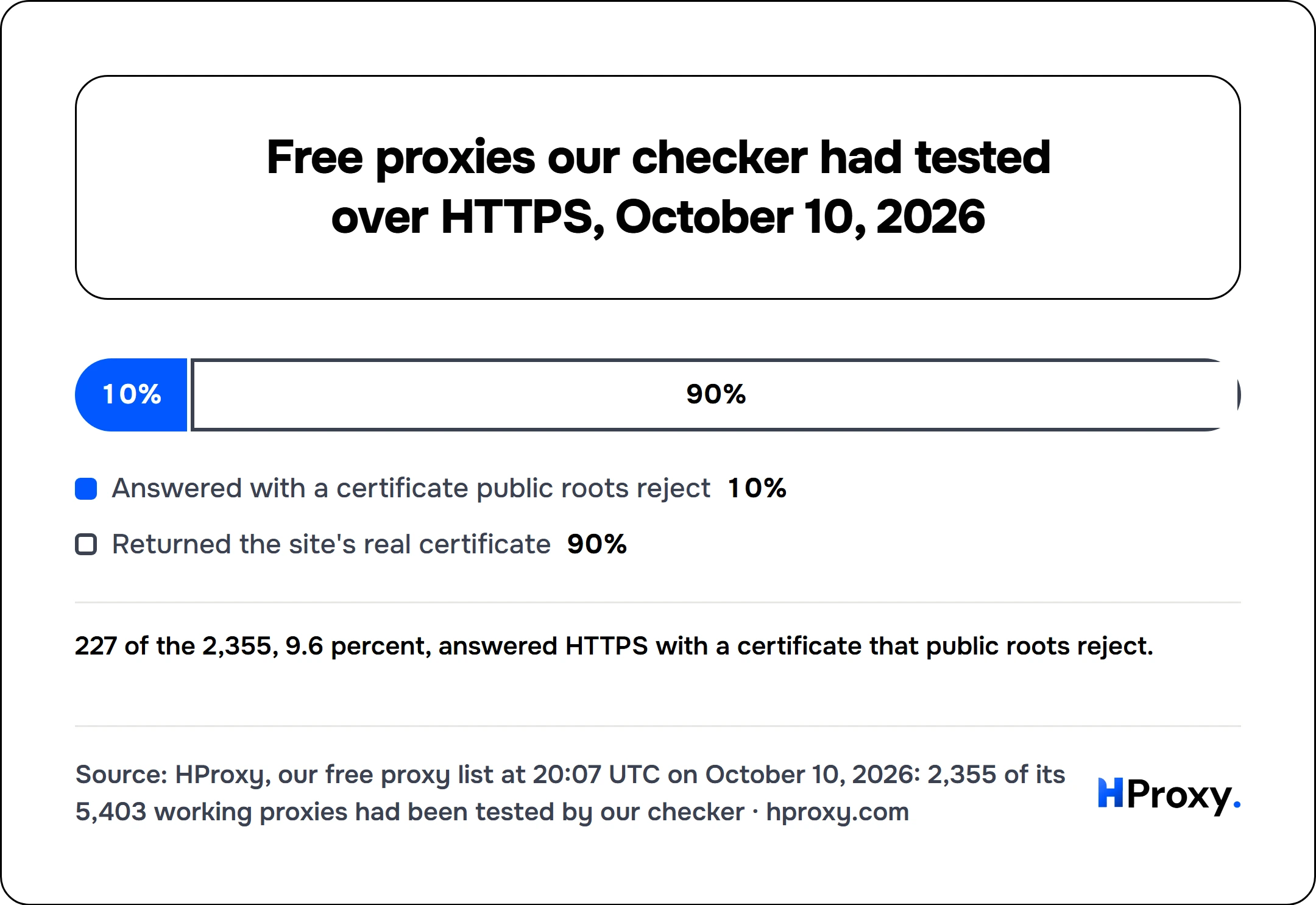 Free proxies our checker had tested over HTTPS, October 10, 2026. stack: Answered with a certificate public roots reject 227, Returned the site's real certificate 2,128.