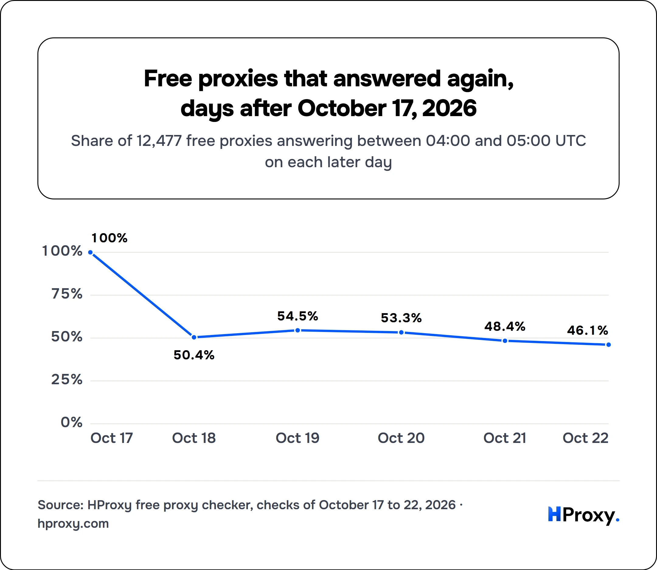 Free proxies that answered again, days after October 17, 2026. line chart over 6 points: Answered.