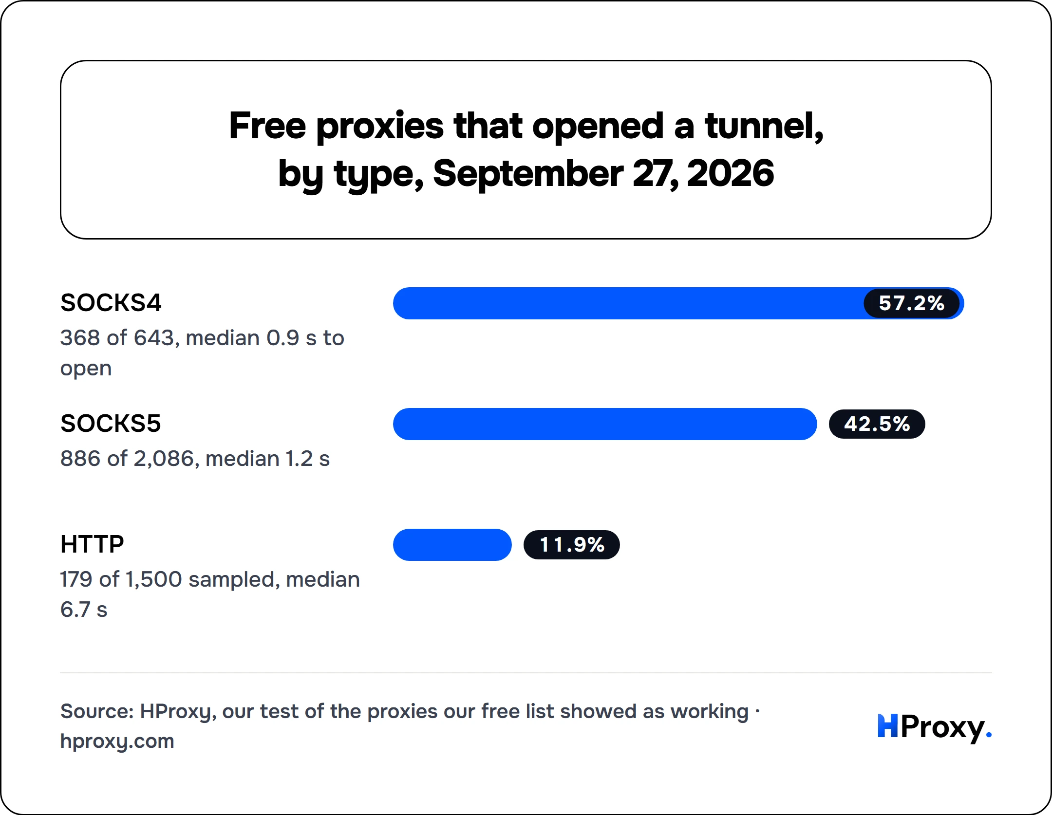 Free proxies that opened a tunnel, by type, September 27, 2026. bar: SOCKS4 57.2, SOCKS5 42.5, HTTP 11.9.