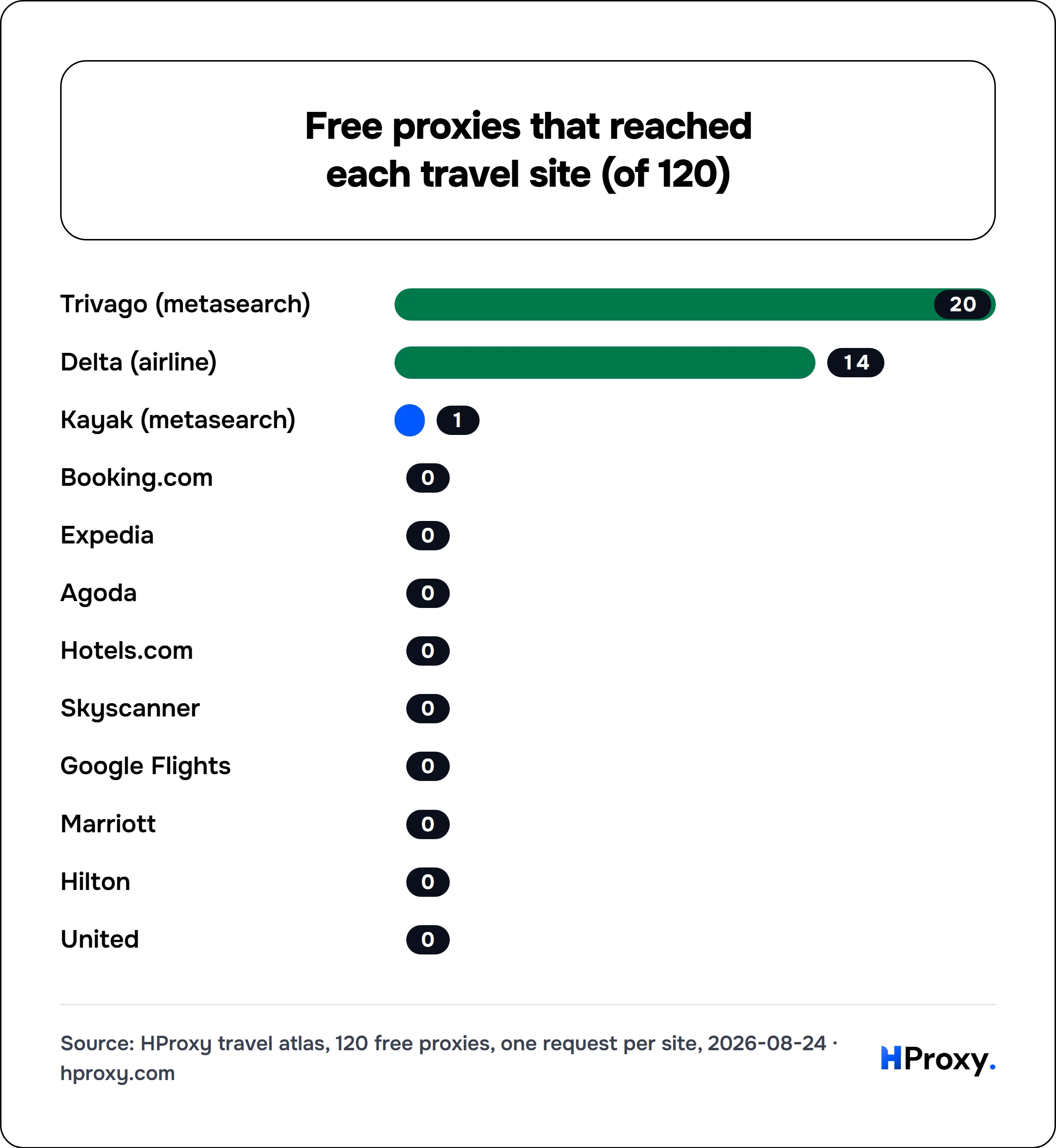 Free proxies that reached each travel site (of 120). bar: Trivago (metasearch) 20, Delta (airline) 14, Kayak (metasearch) 1, Booking.com 0, Expedia 0, Agoda 0, Hotels.com 0, Skyscanner 0, Google Flights 0, Marriott 0, Hilton 0, United 0.