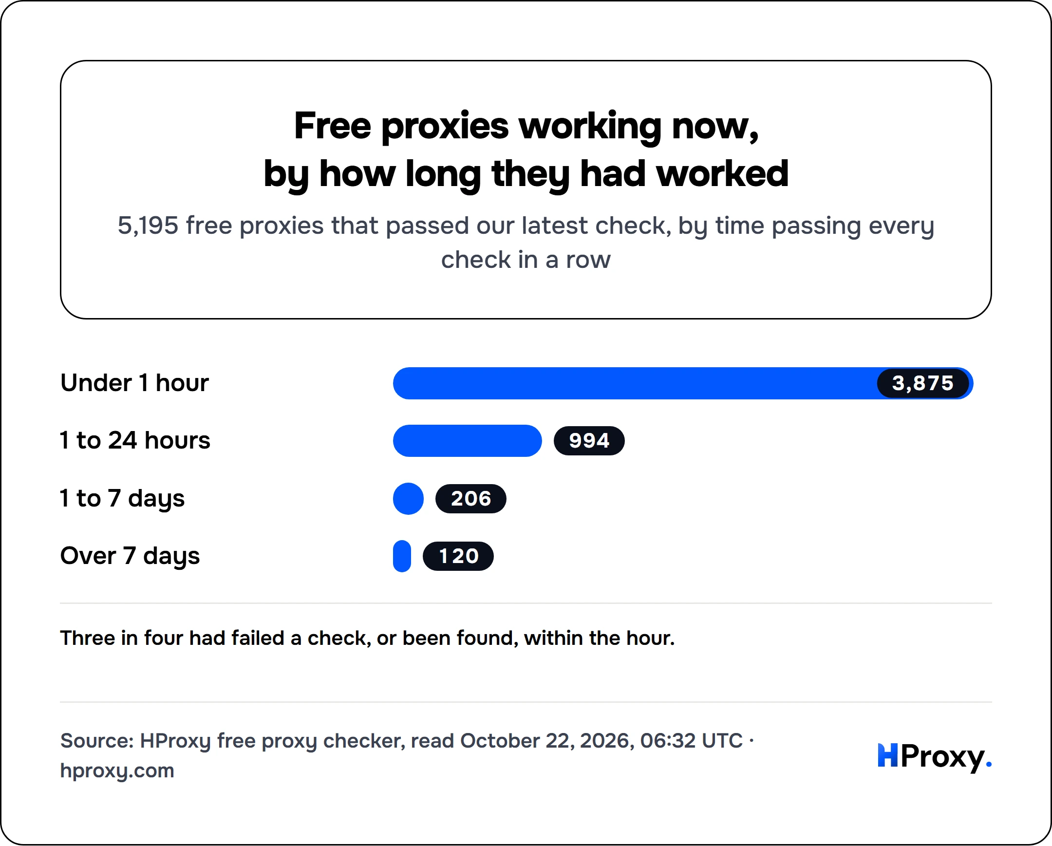 Free proxies working now, by how long they had worked. bar: Under 1 hour 3,875, 1 to 24 hours 994, 1 to 7 days 206, Over 7 days 120.