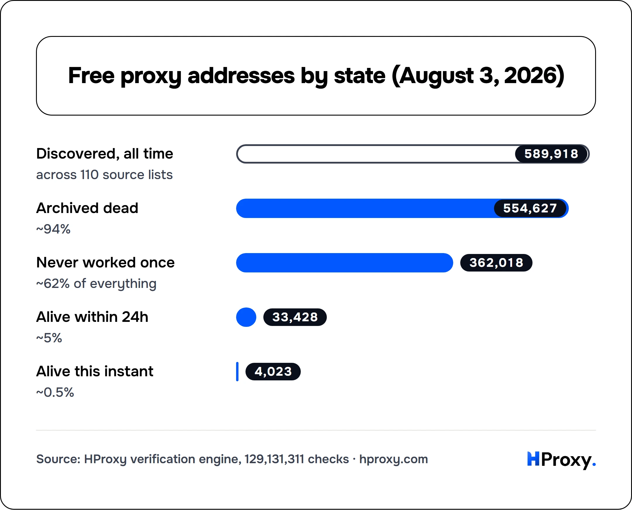 Free proxy addresses by state (August 3, 2026). bar: Discovered, all time 589,918, Archived dead 554,627, Never worked once 362,018, Alive within 24h 33,428, Alive this instant 4,023.