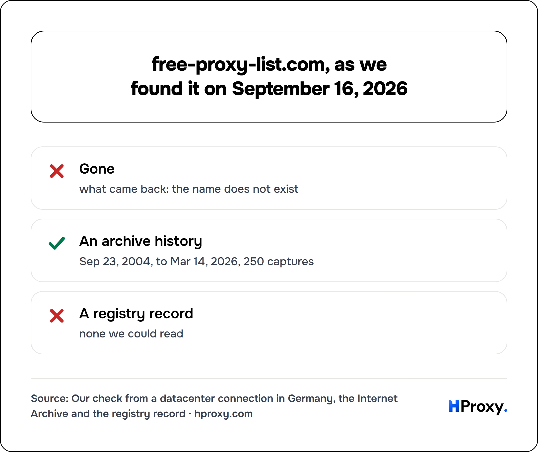 free-proxy-list.com, as we found it on September 16, 2026. checklist: Gone 0, An archive history 1, A registry record 0.