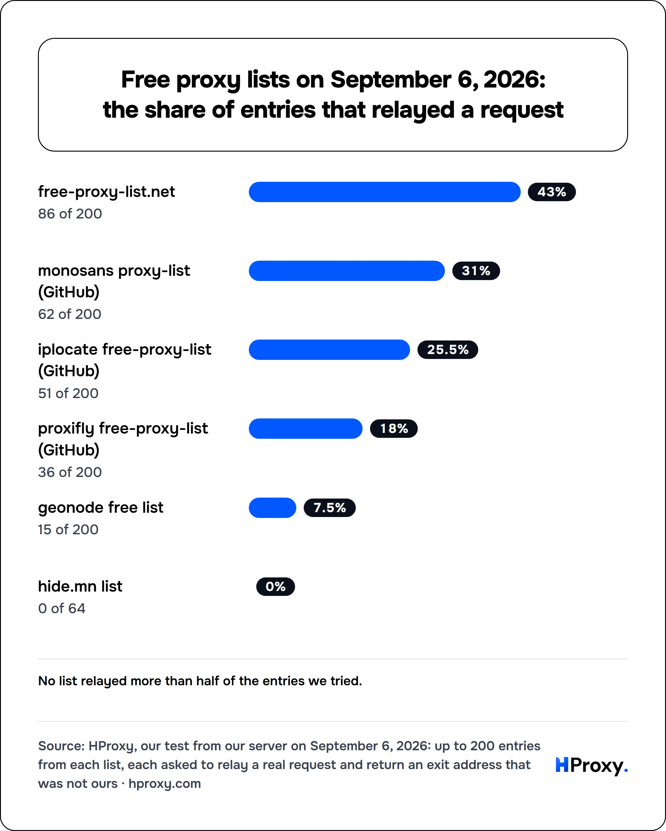 Free proxy lists on September 6, 2026: the share of entries that relayed a request. bar: free-proxy-list.net 43, monosans proxy-list (GitHub) 31, iplocate free-proxy-list (GitHub) 25.5, proxifly free-proxy-list (GitHub) 18, geonode free list 7.5, hide.mn list 0.