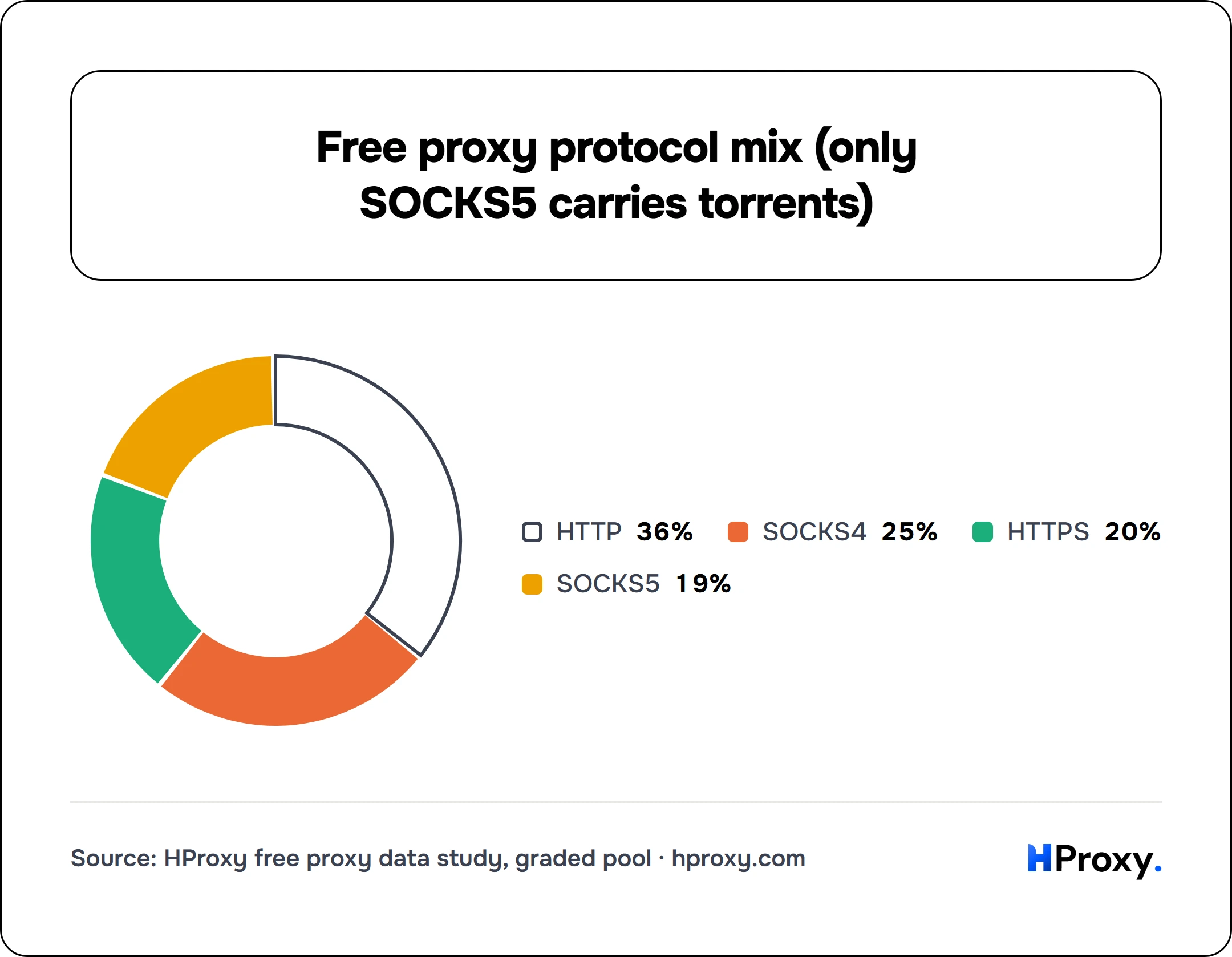Free proxy protocol mix (only SOCKS5 carries torrents). donut: HTTP 36, SOCKS4 25, HTTPS 20, SOCKS5 19.
