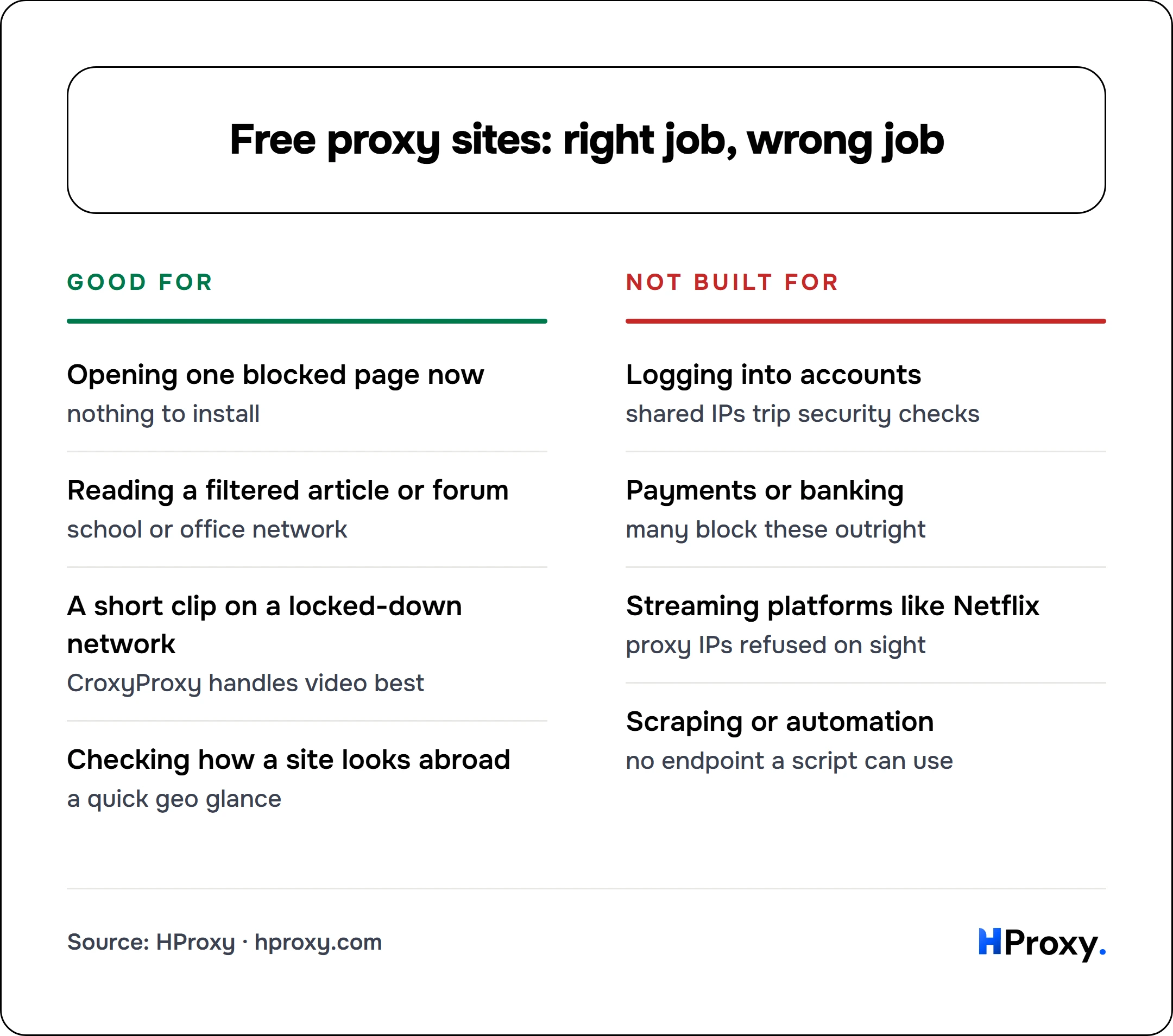 Free proxy sites: right job, wrong job. Good for: Opening one blocked page now, Reading a filtered article or forum, A short clip on a locked-down network, Checking how a site looks abroad. Against Not built for: Logging into accounts, Payments or banking, Streaming platforms like Netflix, Scraping or automation.
