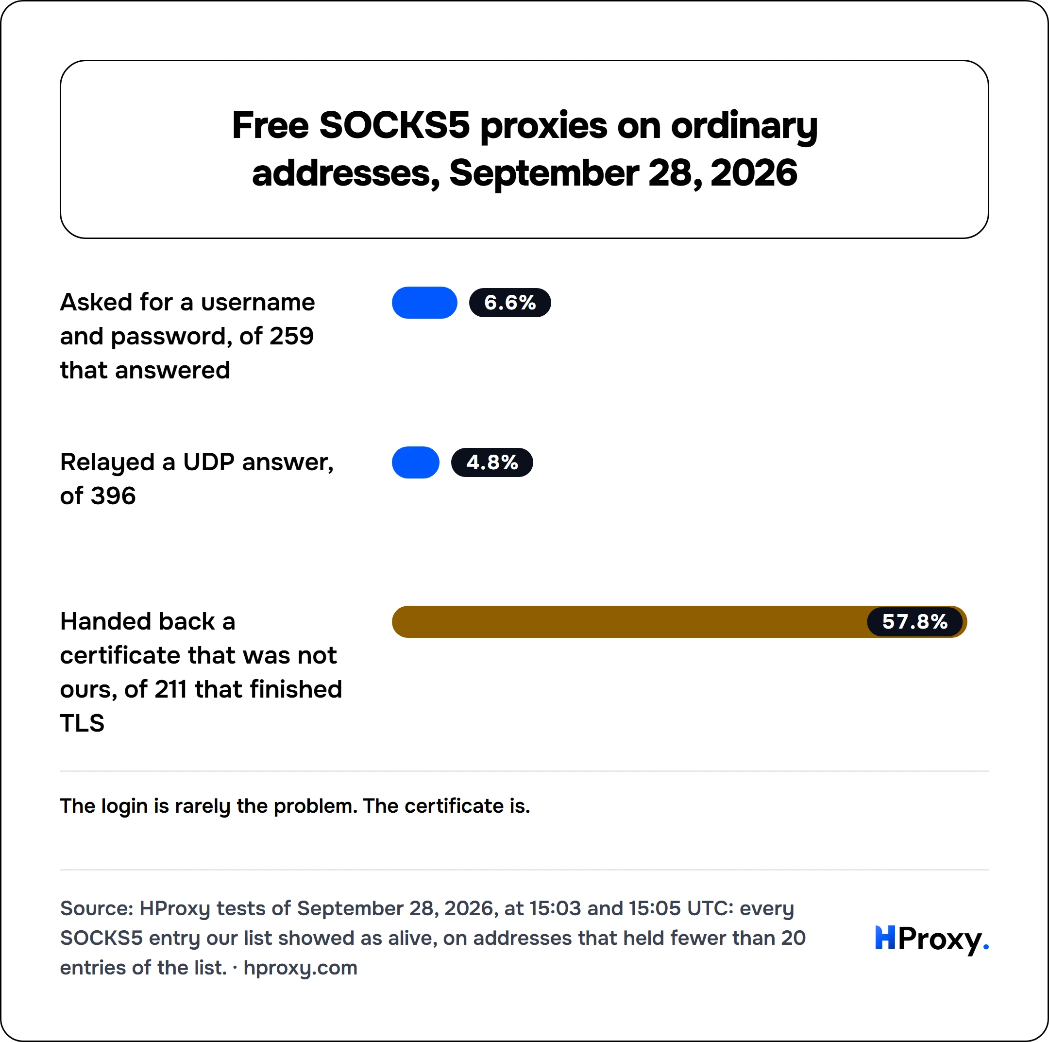 Free SOCKS5 proxies on ordinary addresses, September 28, 2026. bar: Asked for a username and password, of 259 that answered 6.6, Relayed a UDP answer, of 396 4.8, Handed back a certificate that was not ours, of 211 that finished TLS 57.8.