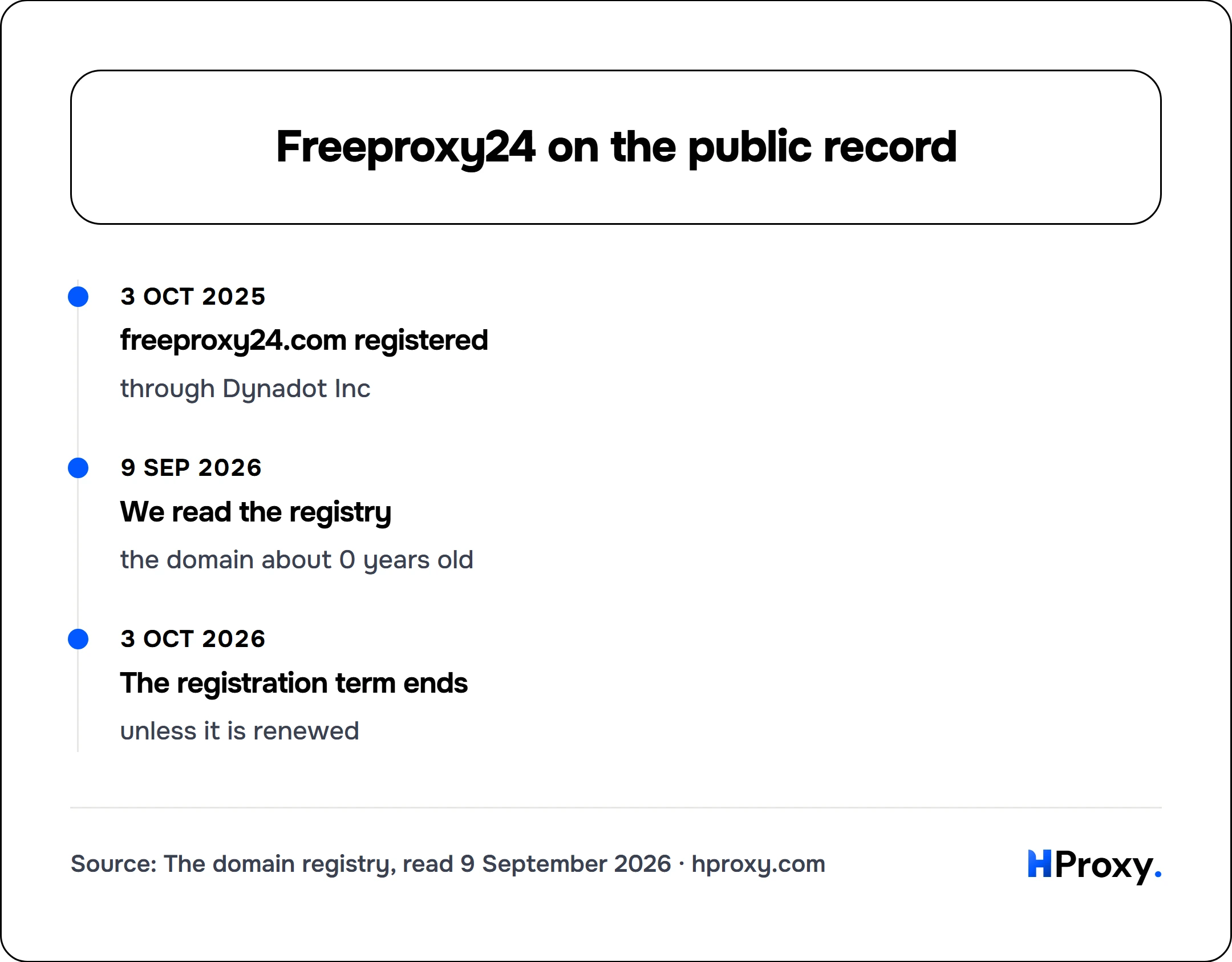 Freeproxy24 on the public record. timeline: 3 Oct 2025, freeproxy24.com registered. 9 Sep 2026, We read the registry. 3 Oct 2026, The registration term ends.