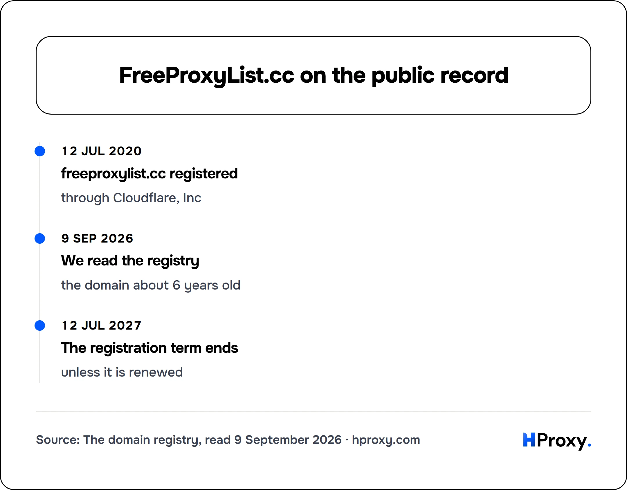 FreeProxyList.cc on the public record. timeline: 12 Jul 2020, freeproxylist.cc registered. 9 Sep 2026, We read the registry. 12 Jul 2027, The registration term ends.