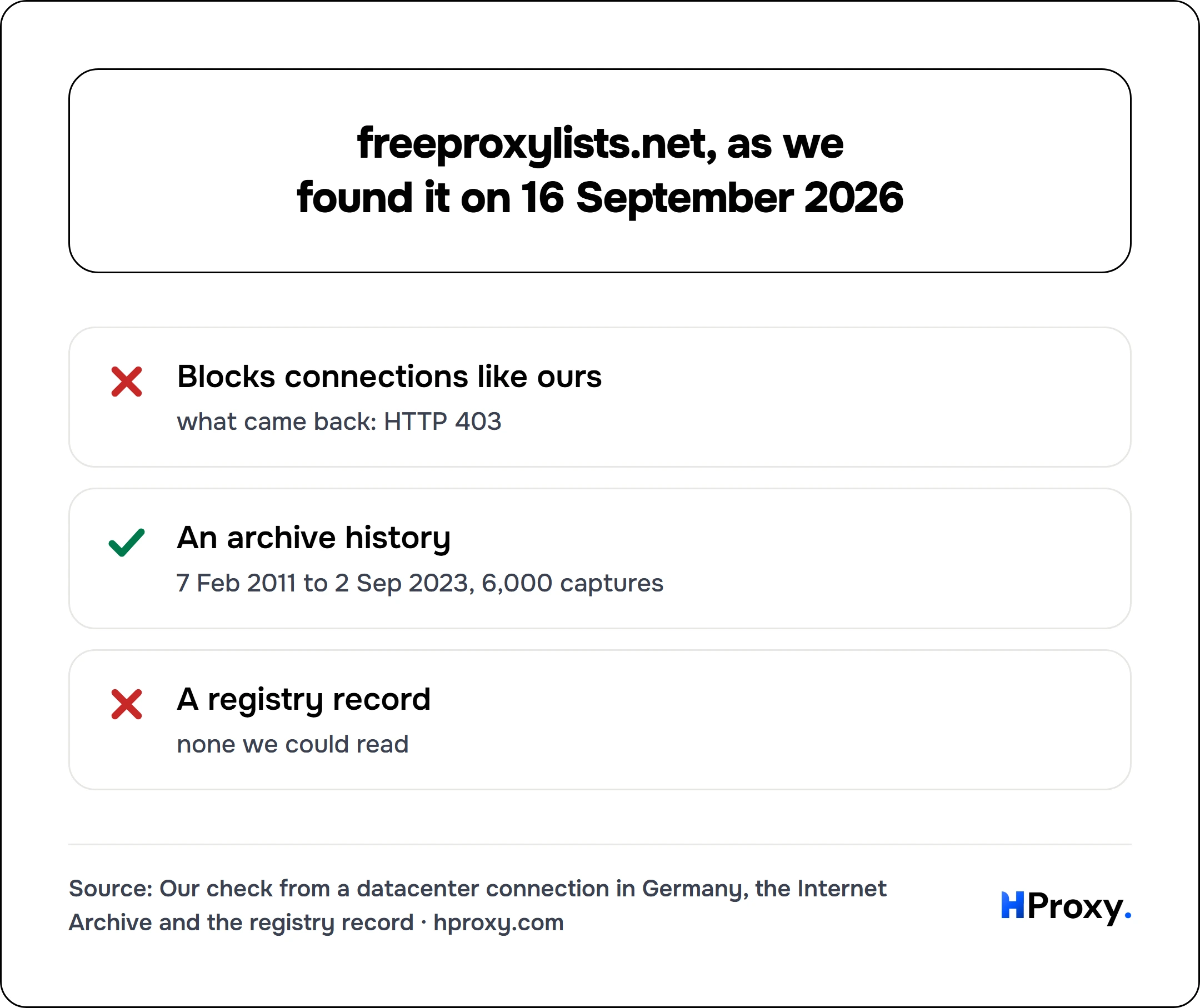freeproxylists.net, as we found it on 16 September 2026. checklist: Blocks connections like ours 0, An archive history 1, A registry record 0.