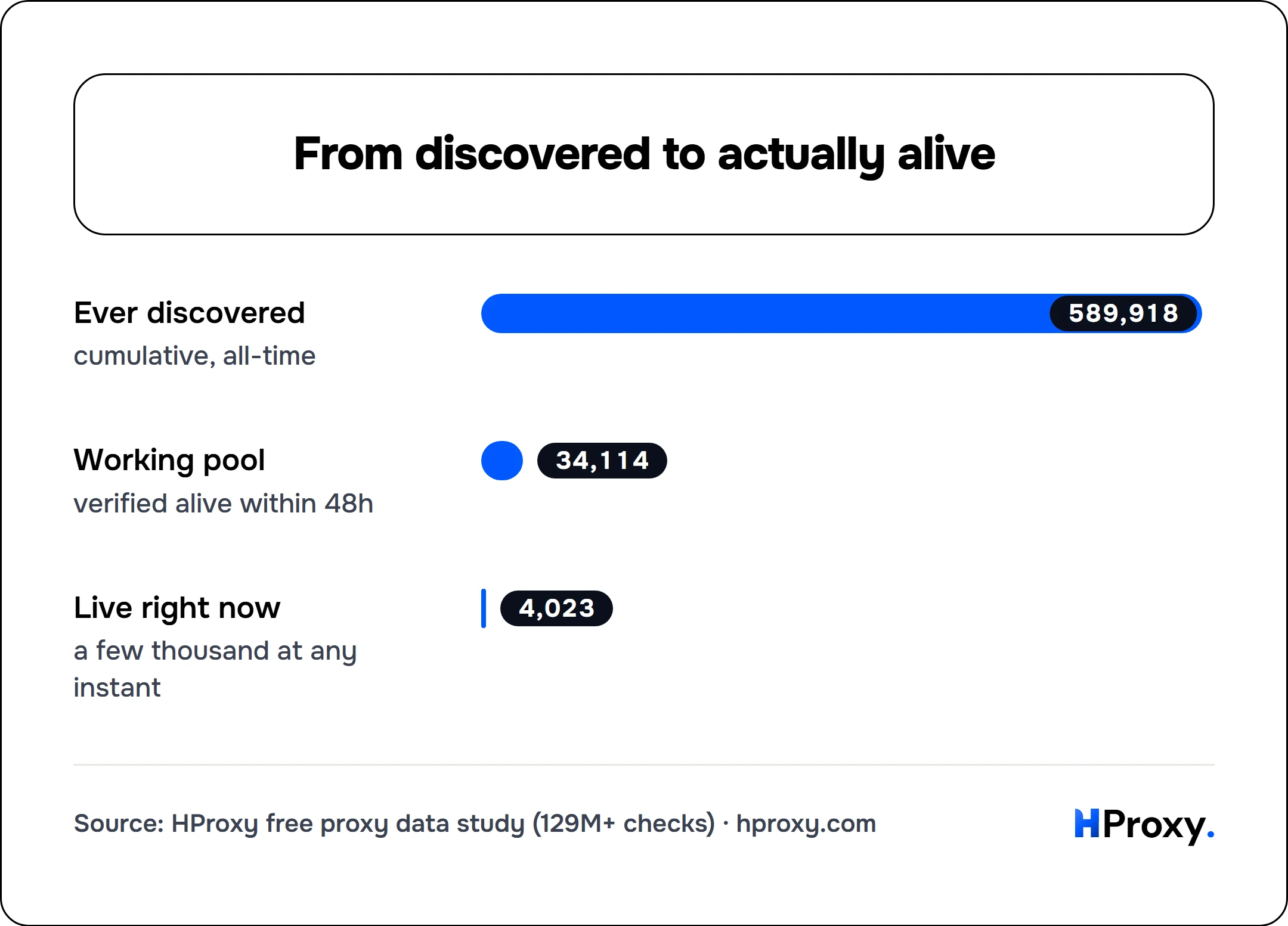 From discovered to actually alive. bar: Ever discovered 589,918, Working pool 34,114, Live right now 4,023.