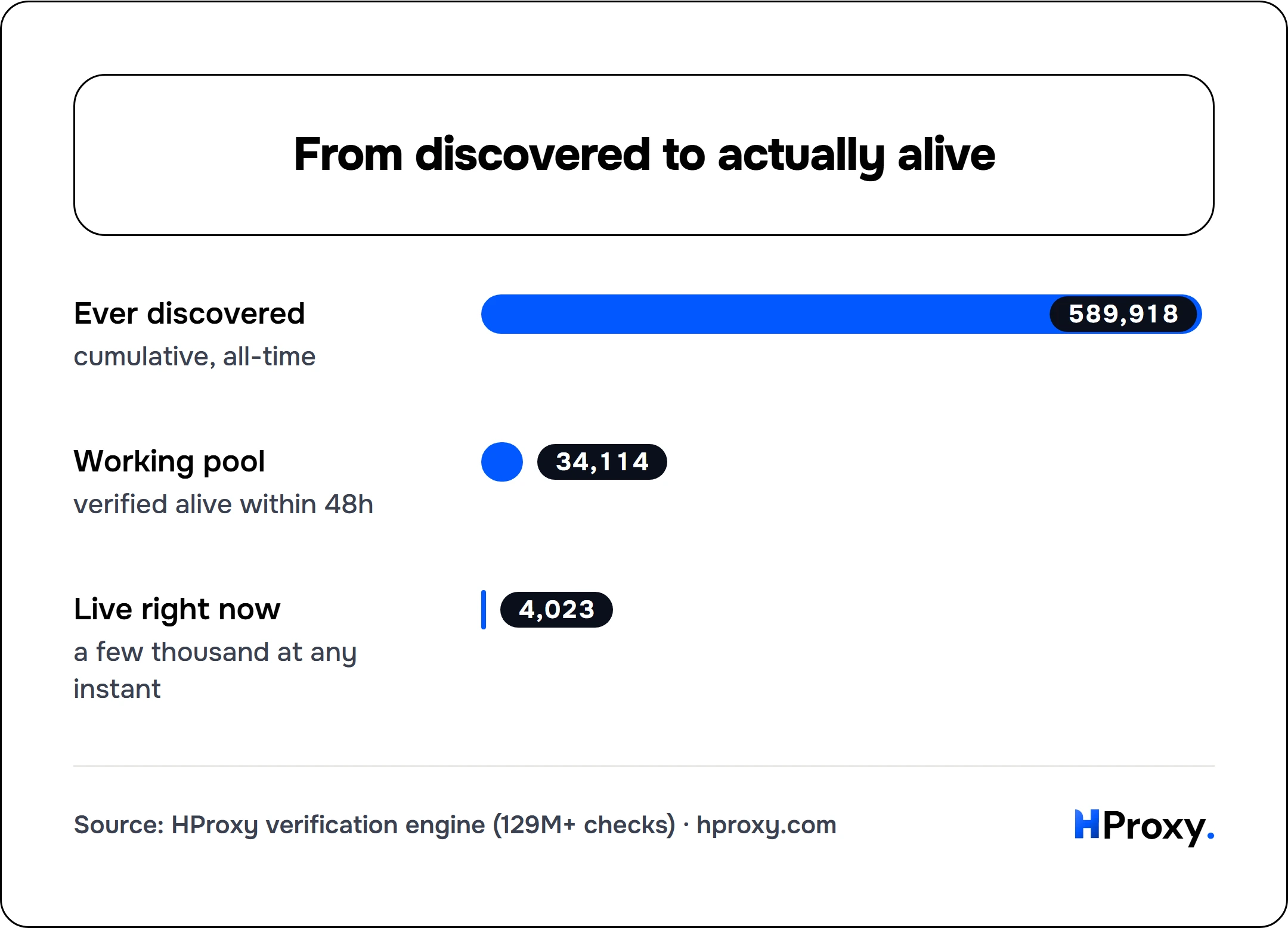 From discovered to actually alive. bar: Ever discovered 589,918, Working pool 34,114, Live right now 4,023.