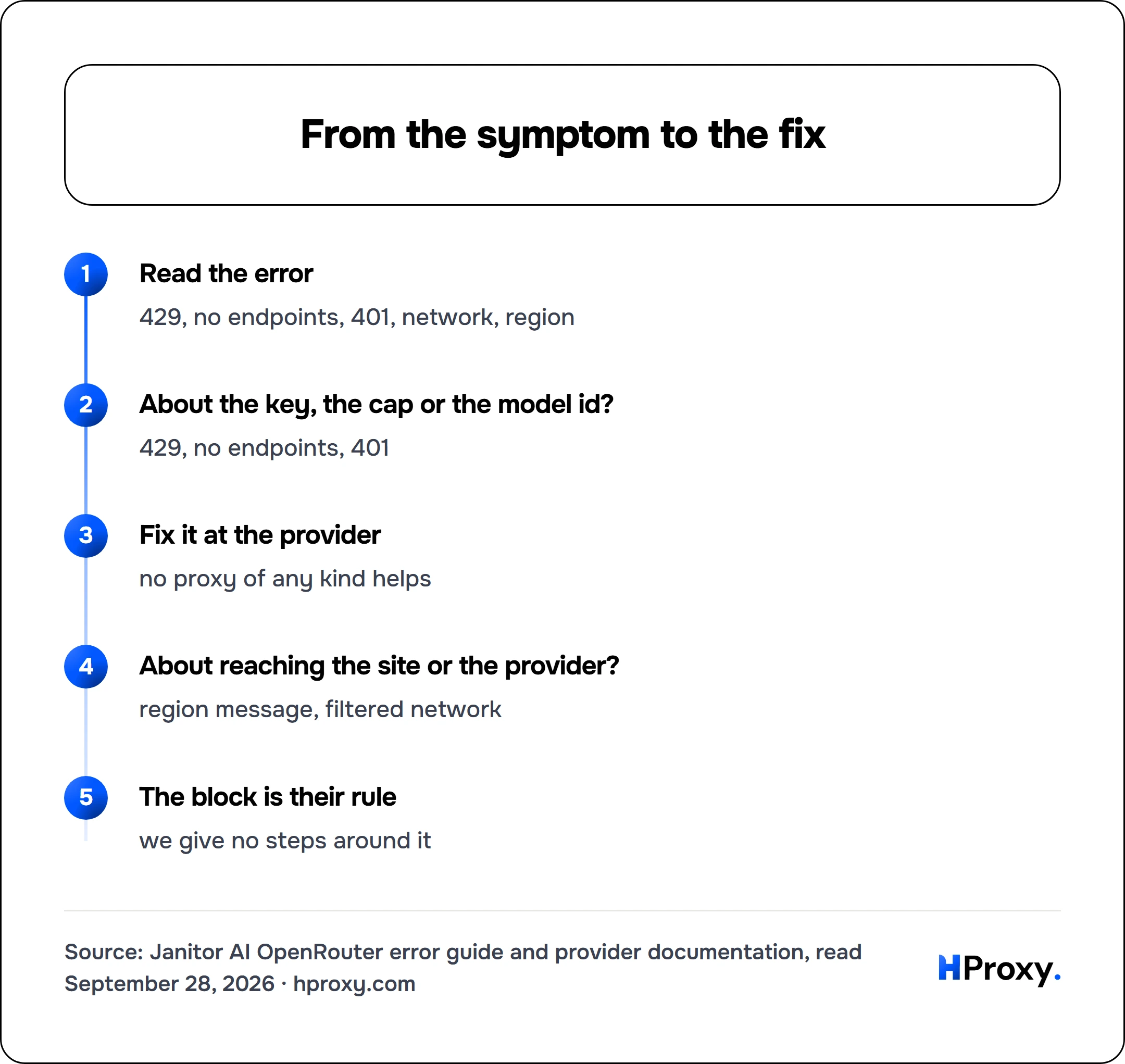 From the symptom to the fix. flow: Read the error then About the key, the cap or the model id? then Fix it at the provider then About reaching the site or the provider? then The block is their rule.