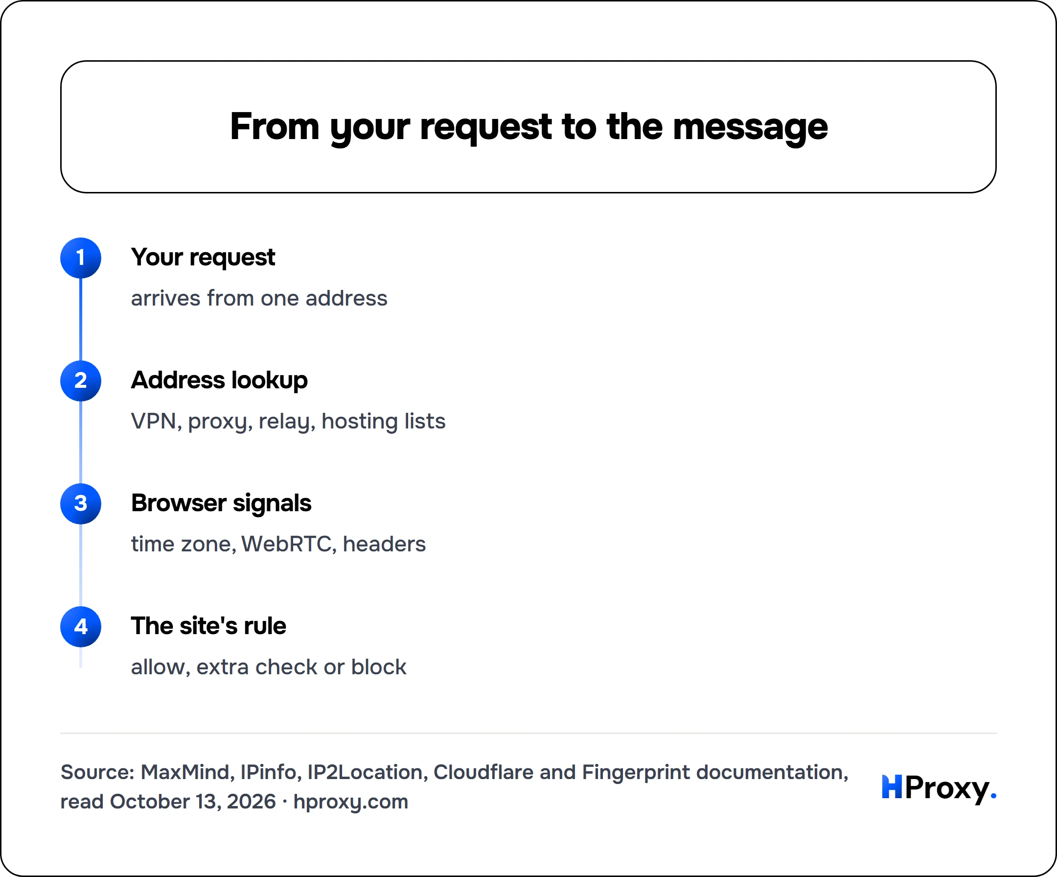 From your request to the message. flow: Your request then Address lookup then Browser signals then The site's rule.